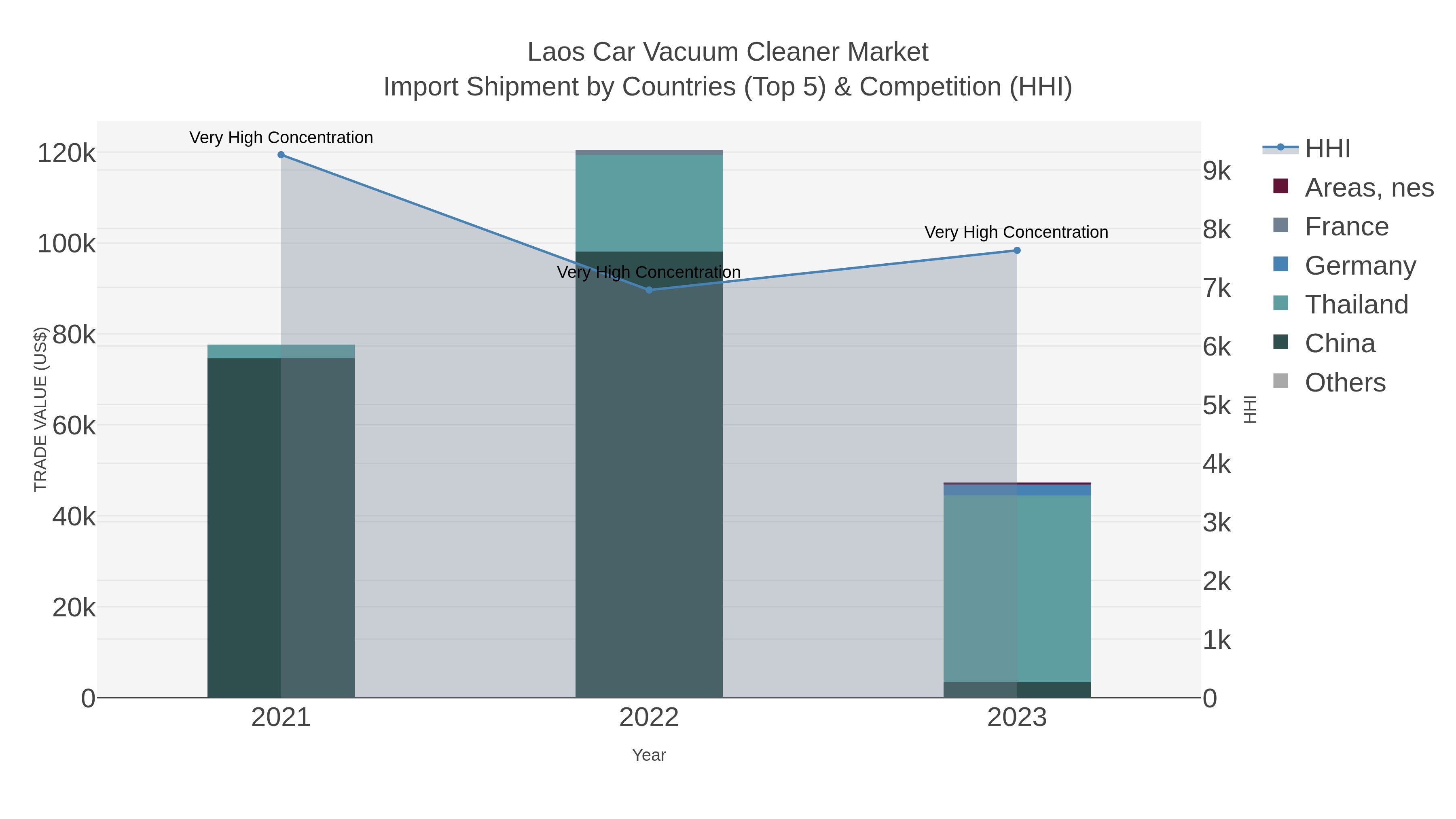 Laos Car Vacuum Cleaner Market Import Shipment by Countries (Top 5) & Competition (HHI)
