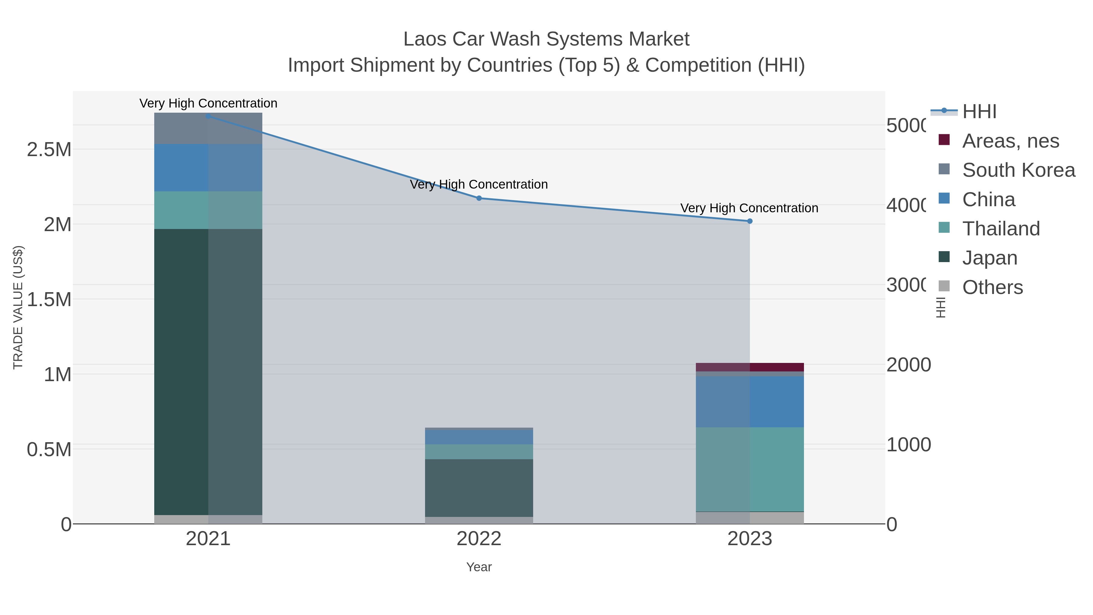 Laos Car Wash Systems Market Import Shipment by Countries (Top 5) & Competition (HHI)