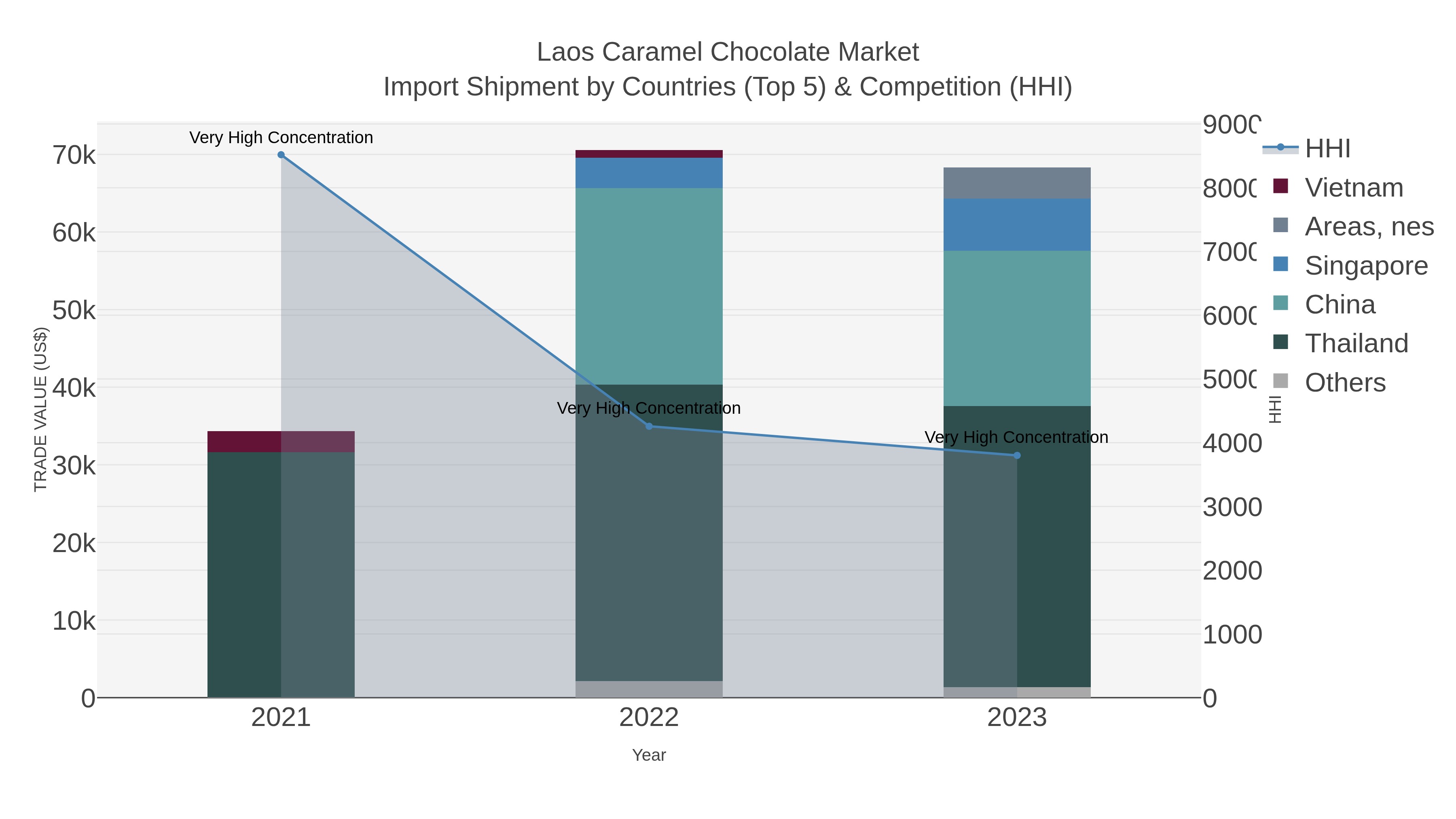 Laos Caramel Chocolate Market Import Shipment by Countries (Top 5) & Competition (HHI)