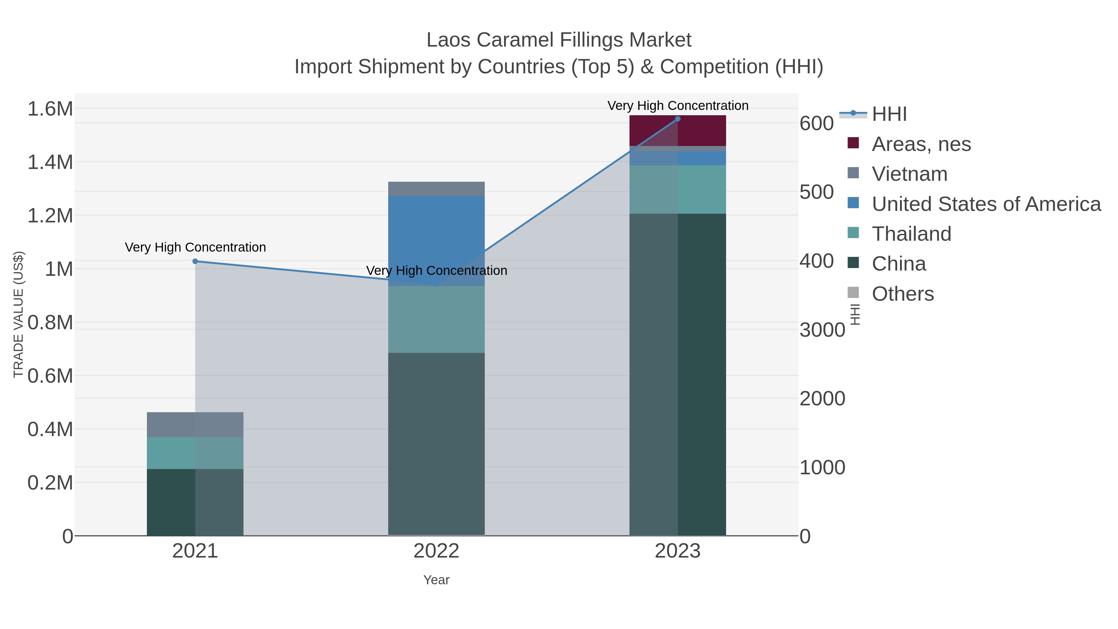 Laos Caramel Fillings Market Import Shipment by Countries (Top 5) & Competition (HHI)