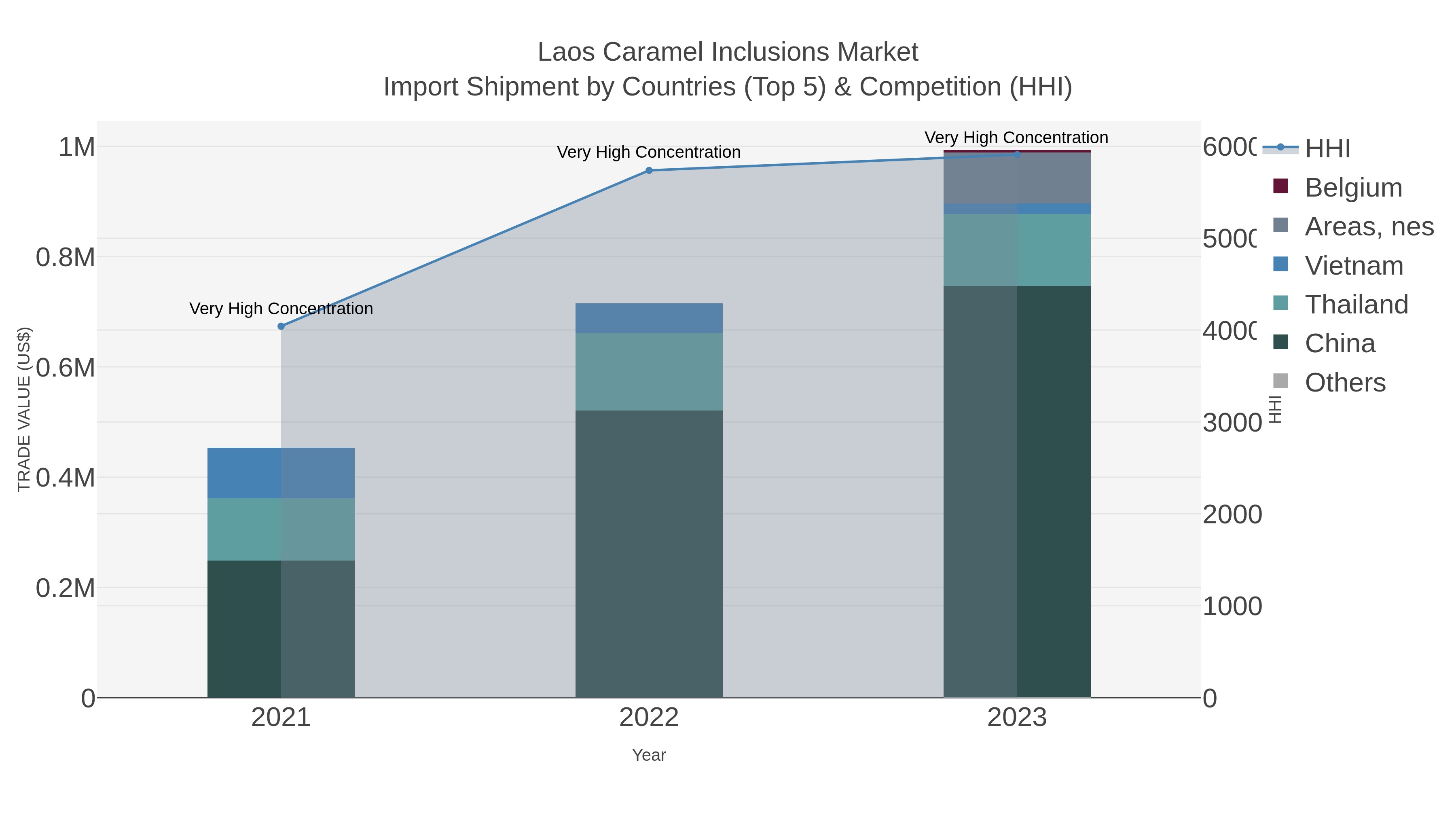Laos Caramel Inclusions Market Import Shipment by Countries (Top 5) & Competition (HHI)