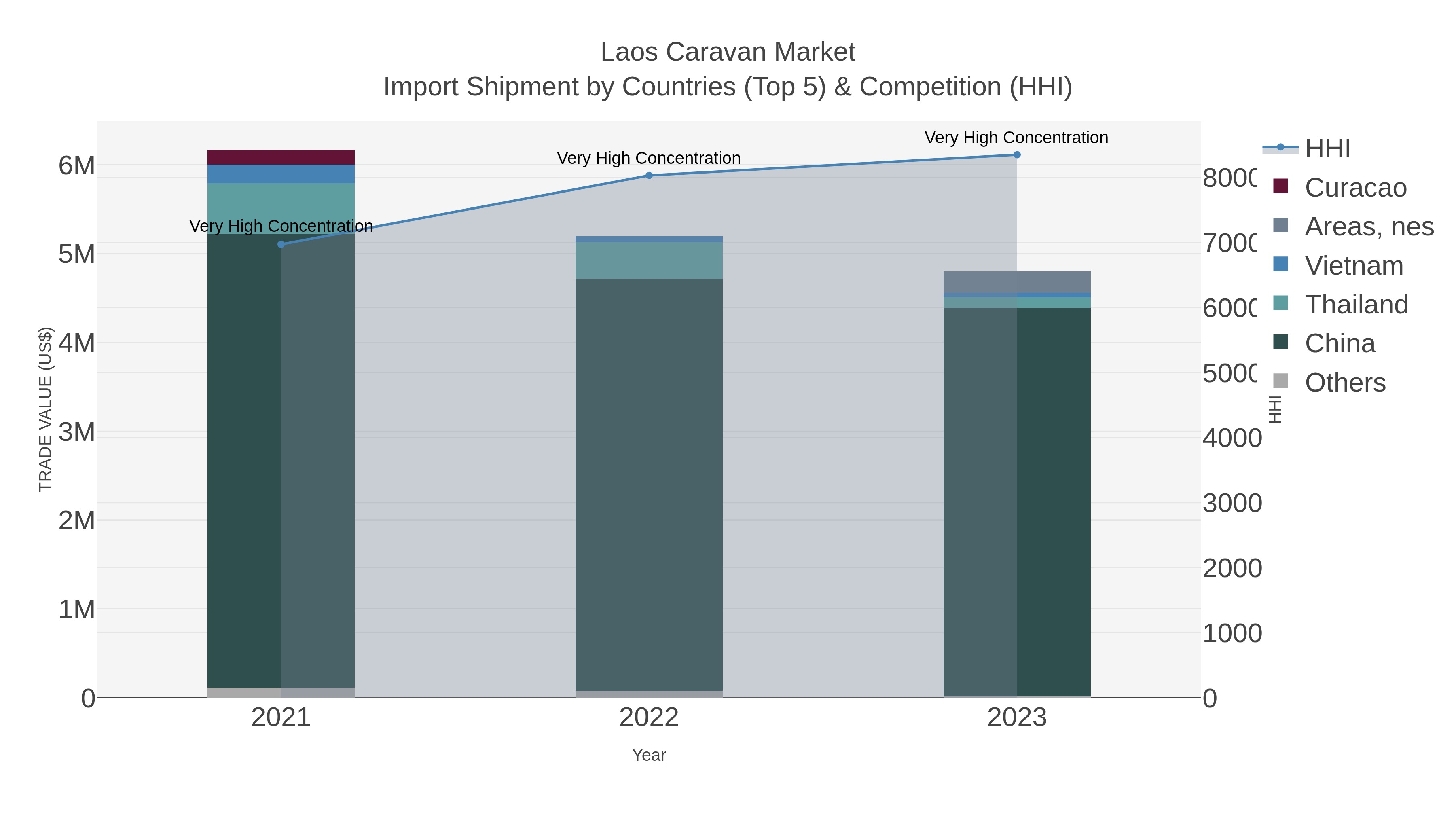 Laos Caravan Market Import Shipment by Countries (Top 5) & Competition (HHI)