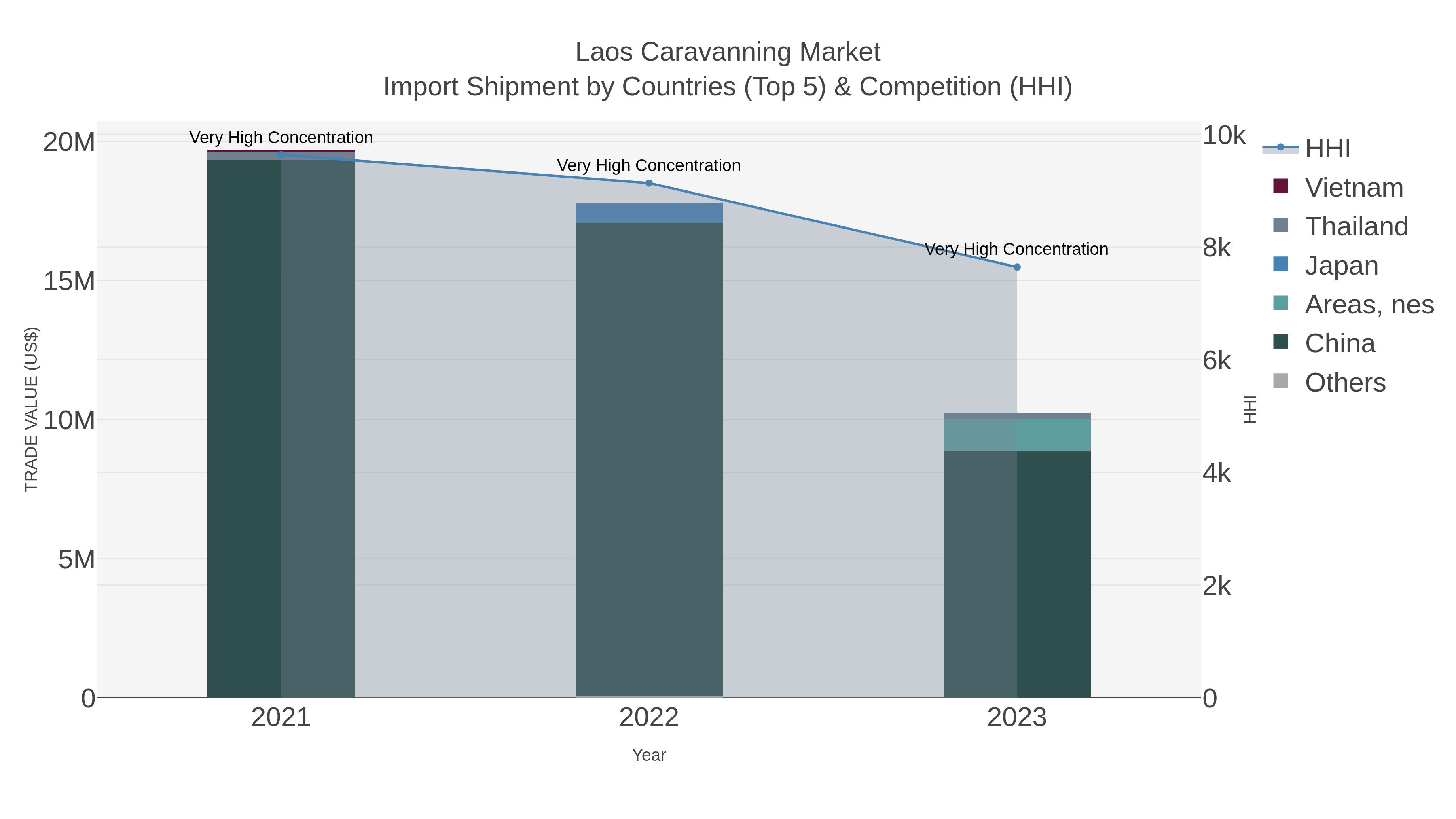 Laos Caravanning Market Import Shipment by Countries (Top 5) & Competition (HHI)