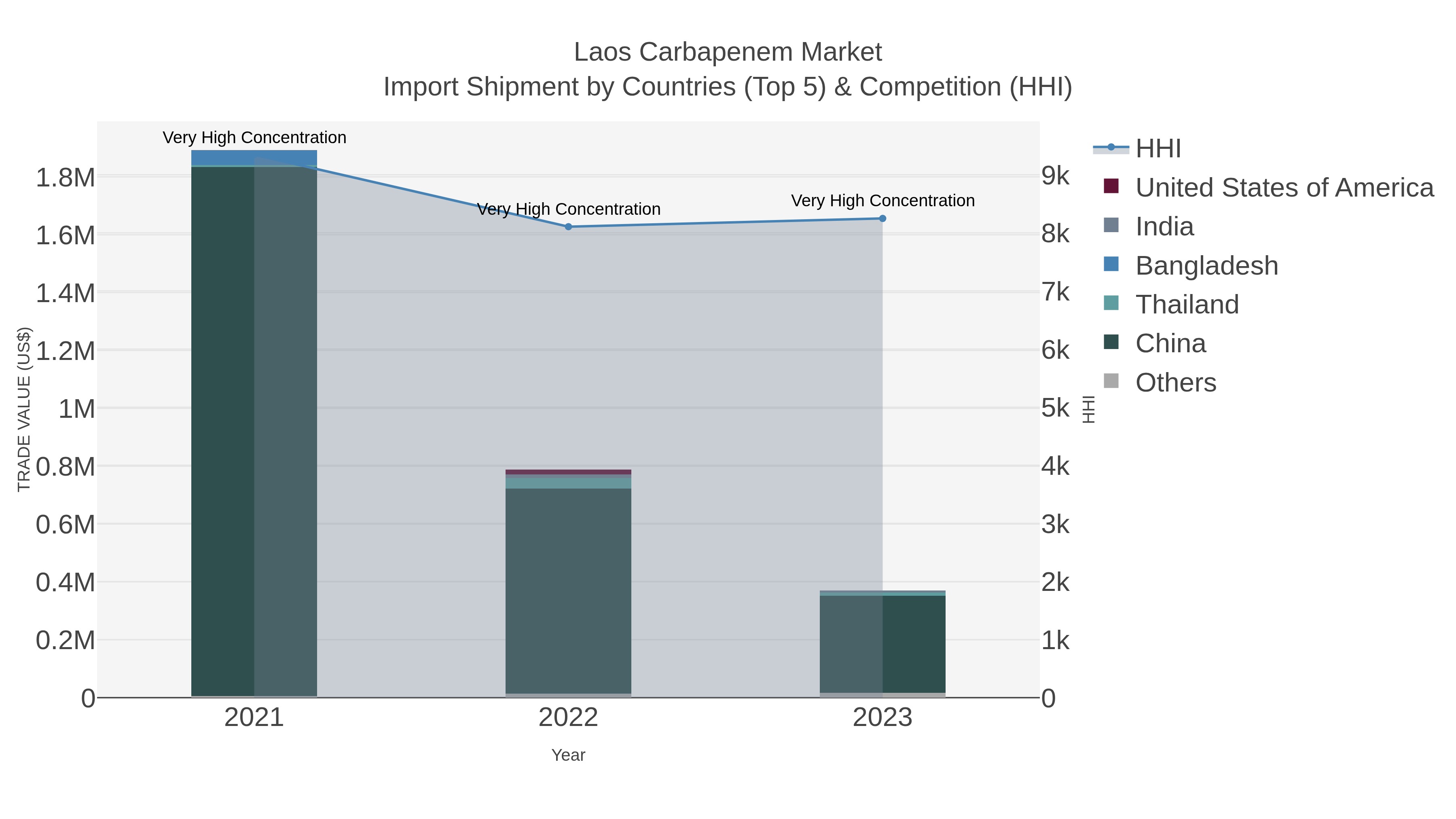 Laos Carbapenem Market Import Shipment by Countries (Top 5) & Competition (HHI)
