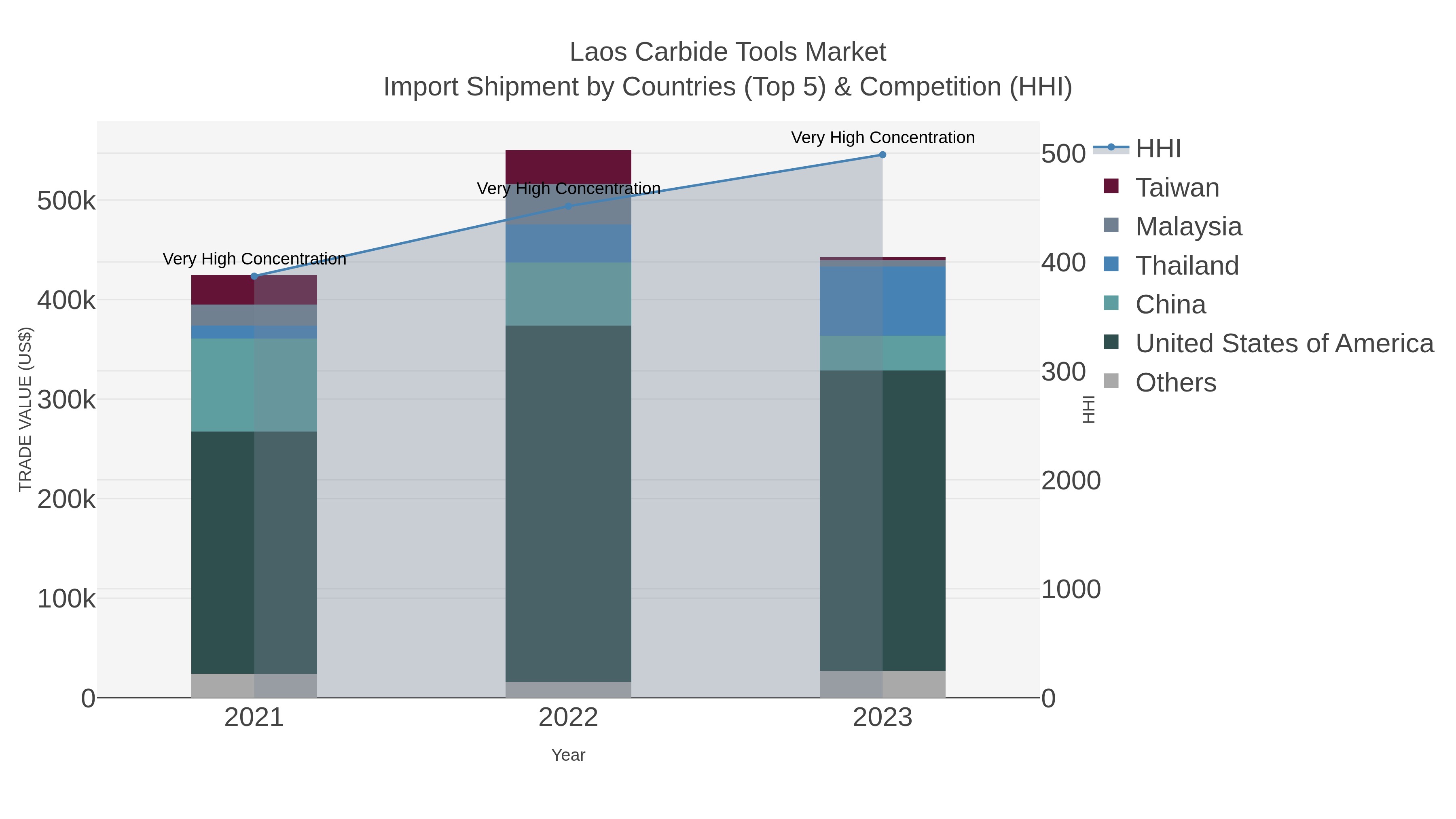 Laos Carbide Tools Market Import Shipment by Countries (Top 5) & Competition (HHI)
