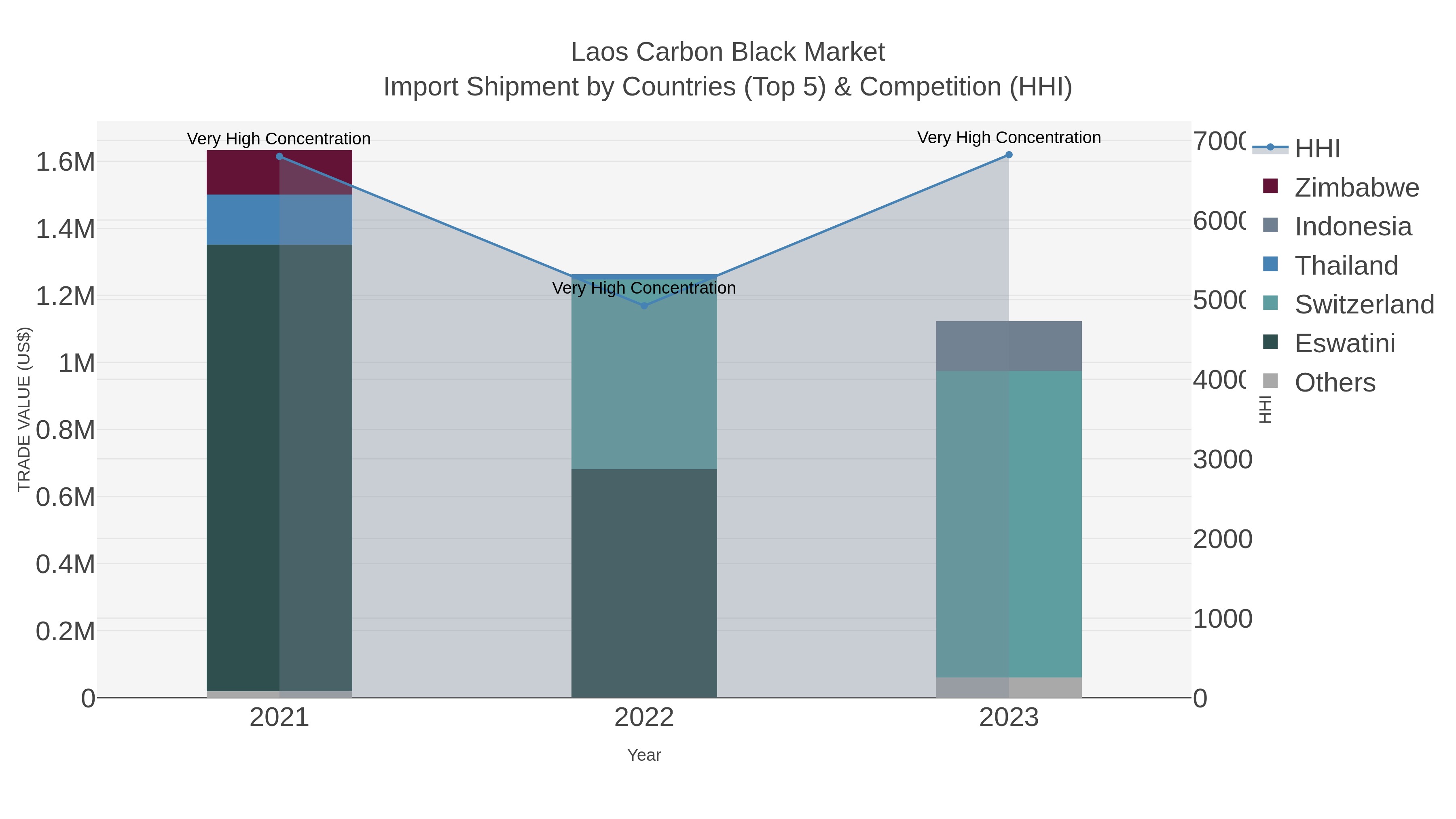 Laos Carbon Black Market Import Shipment by Countries (Top 5) & Competition (HHI)