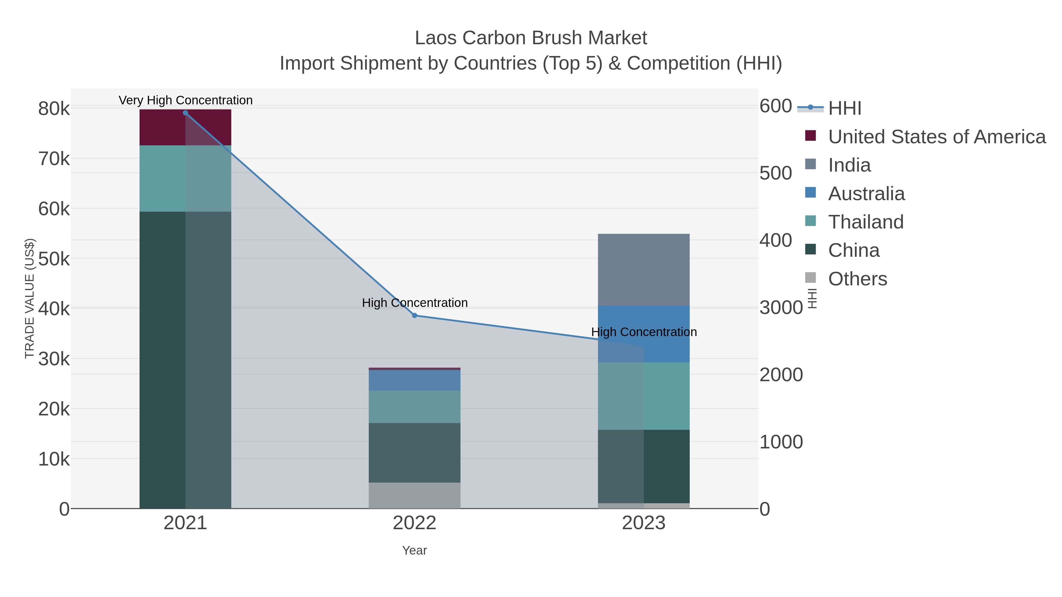 Laos Carbon Brush Market Import Shipment by Countries (Top 5) & Competition (HHI)