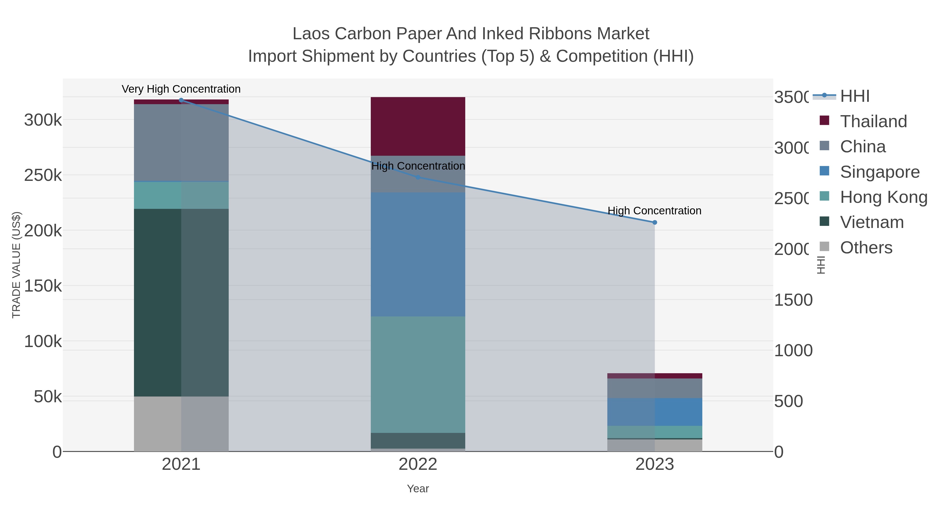Laos Carbon Paper And Inked Ribbons Market Import Shipment by Countries (Top 5) & Competition (HHI)