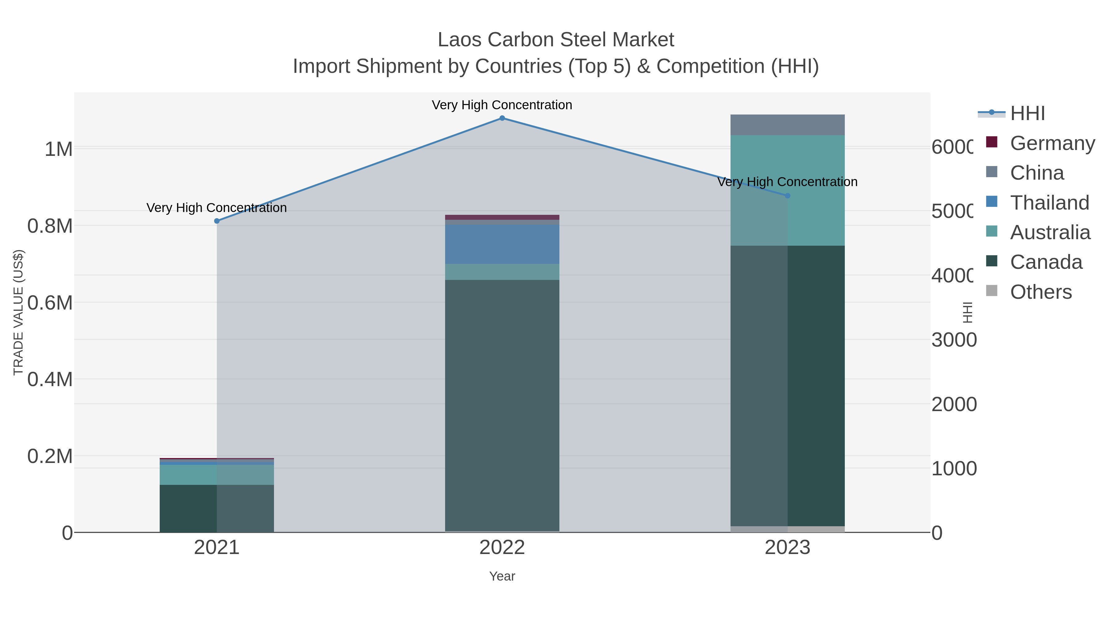 Laos Carbon Steel Market Import Shipment by Countries (Top 5) & Competition (HHI)