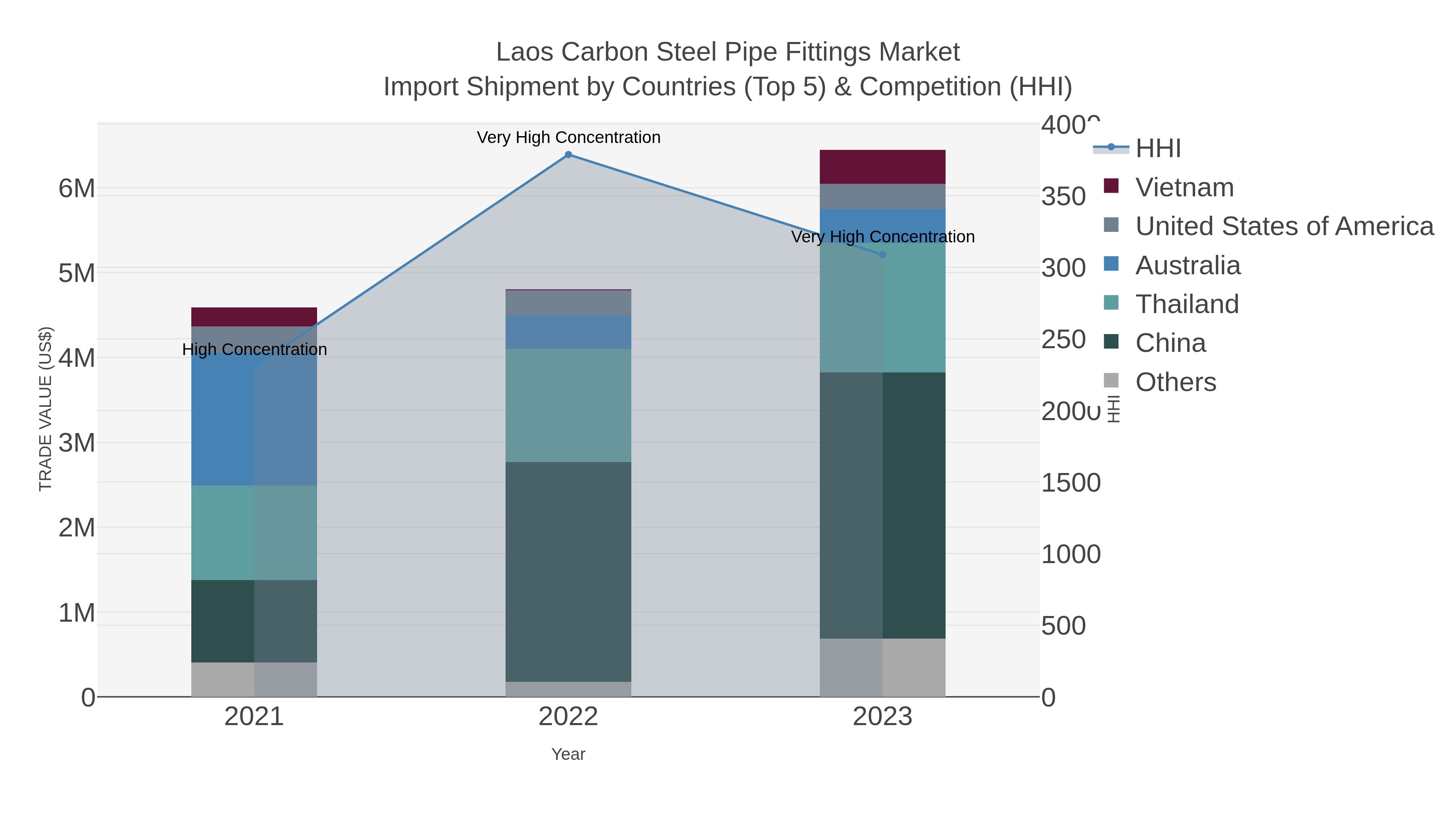 Laos Carbon Steel Pipe Fittings Market Import Shipment by Countries (Top 5) & Competition (HHI)