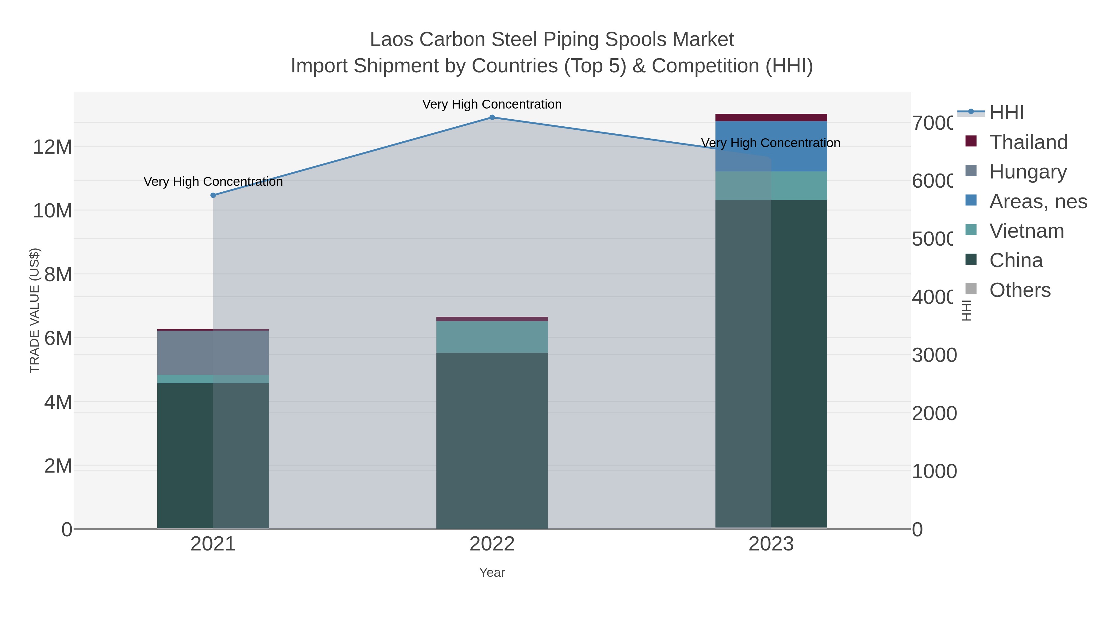 Laos Carbon Steel Piping Spools Market Import Shipment by Countries (Top 5) & Competition (HHI)