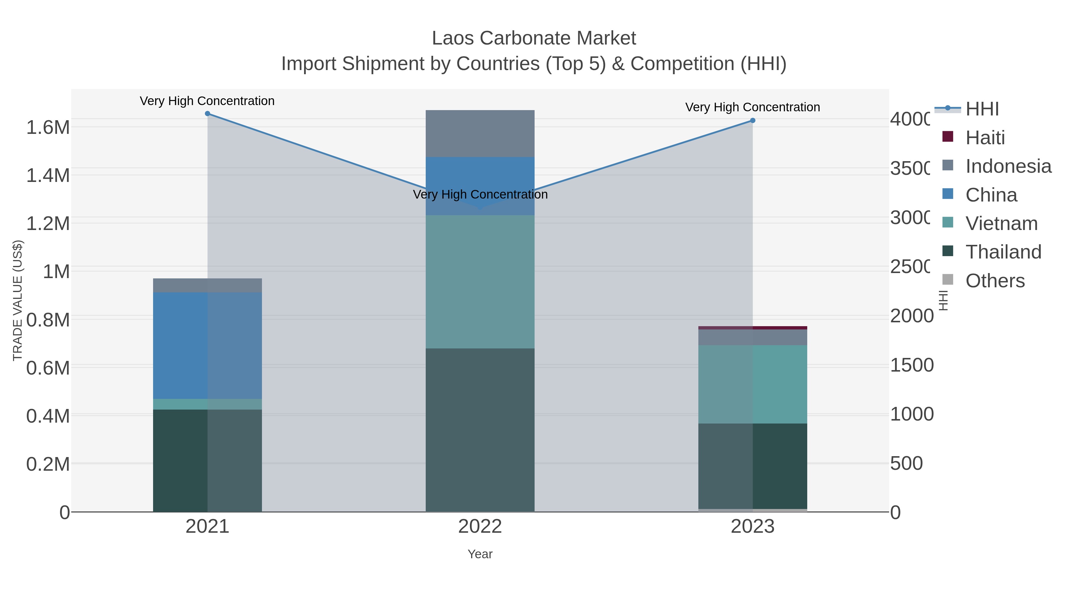 Laos Carbonate Market Import Shipment by Countries (Top 5) & Competition (HHI)