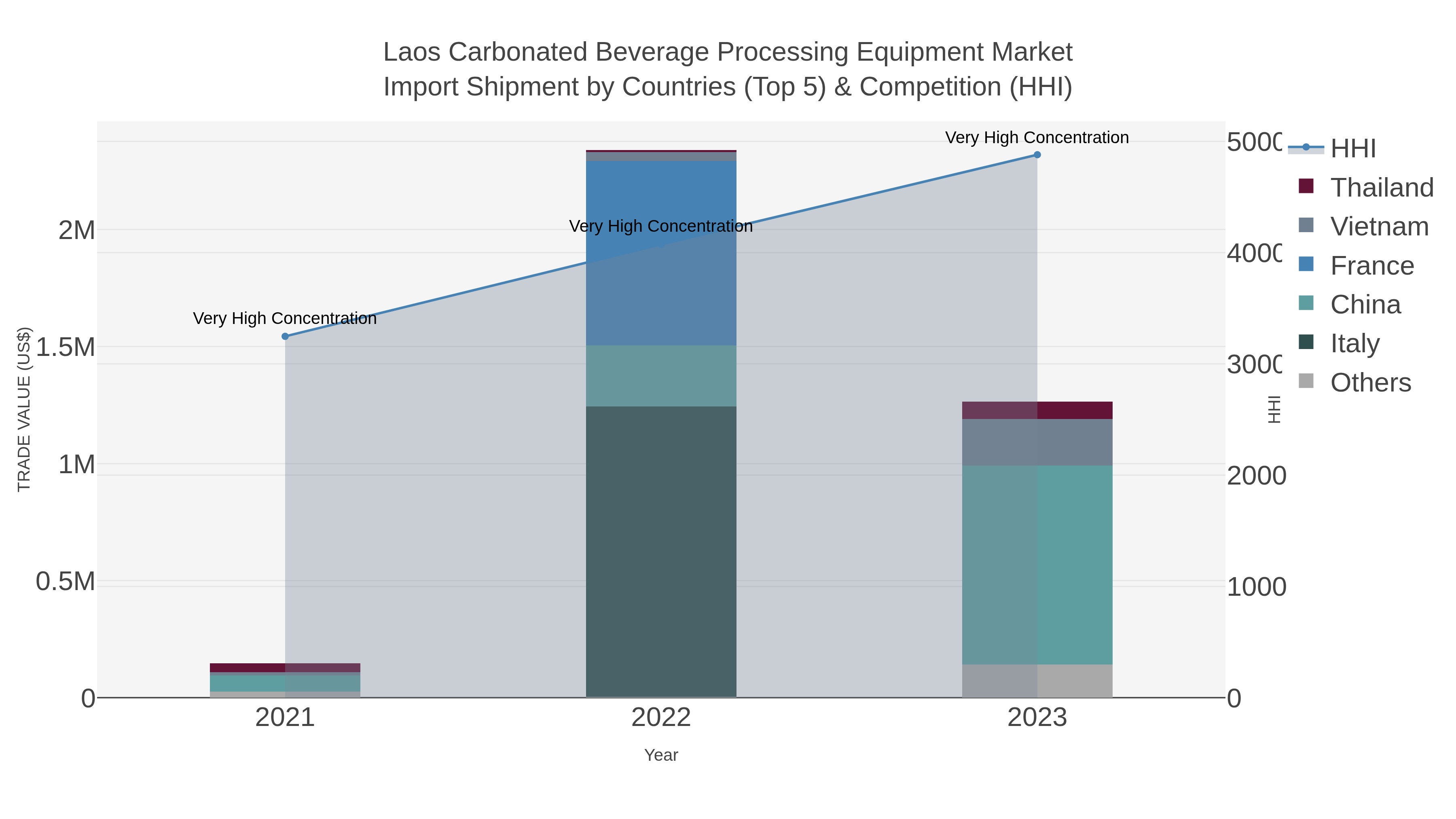 Laos Carbonated Beverage Processing Equipment Market Import Shipment by Countries (Top 5) & Competition (HHI)