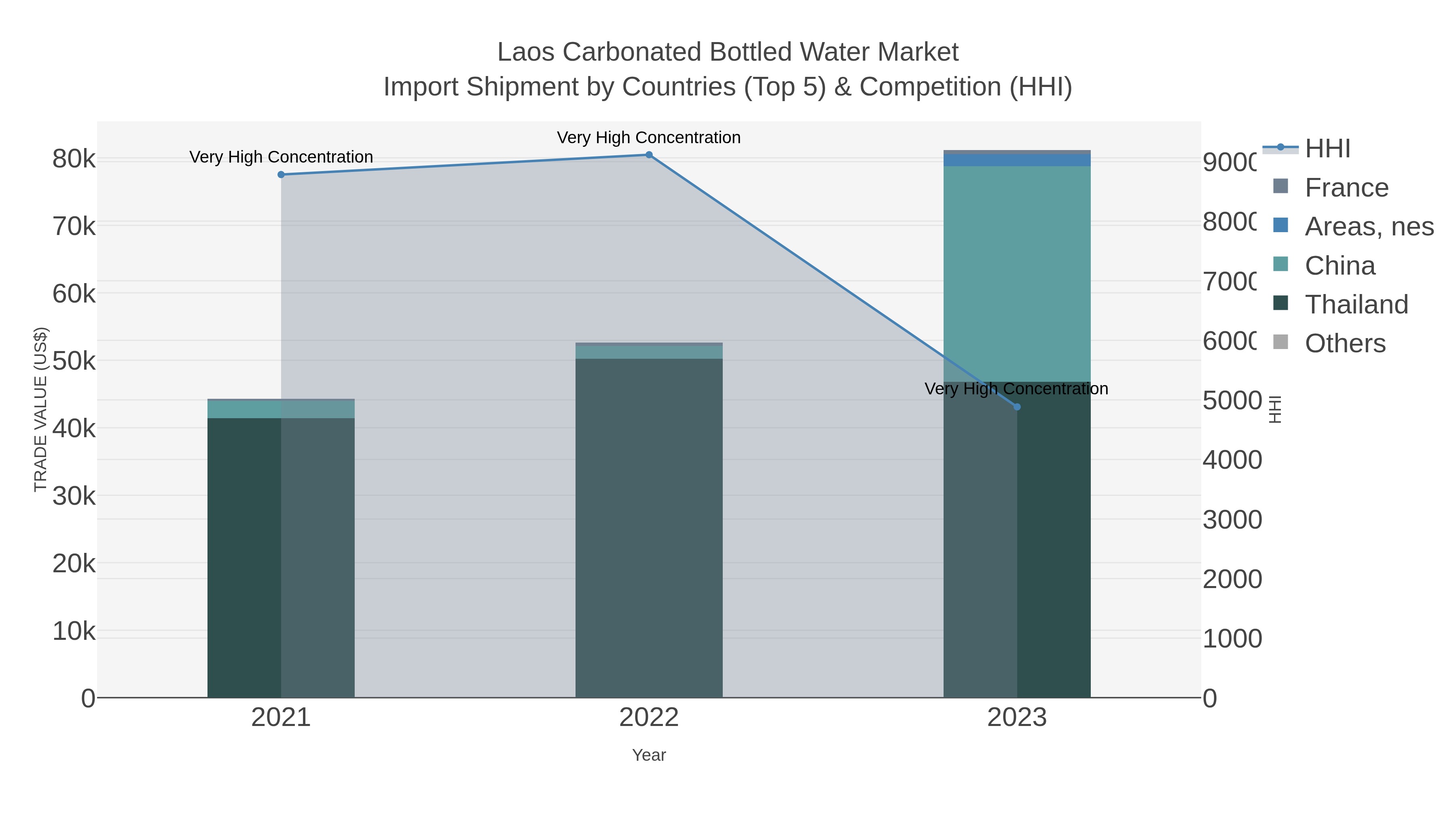Laos Carbonated Bottled Water Market Import Shipment by Countries (Top 5) & Competition (HHI)