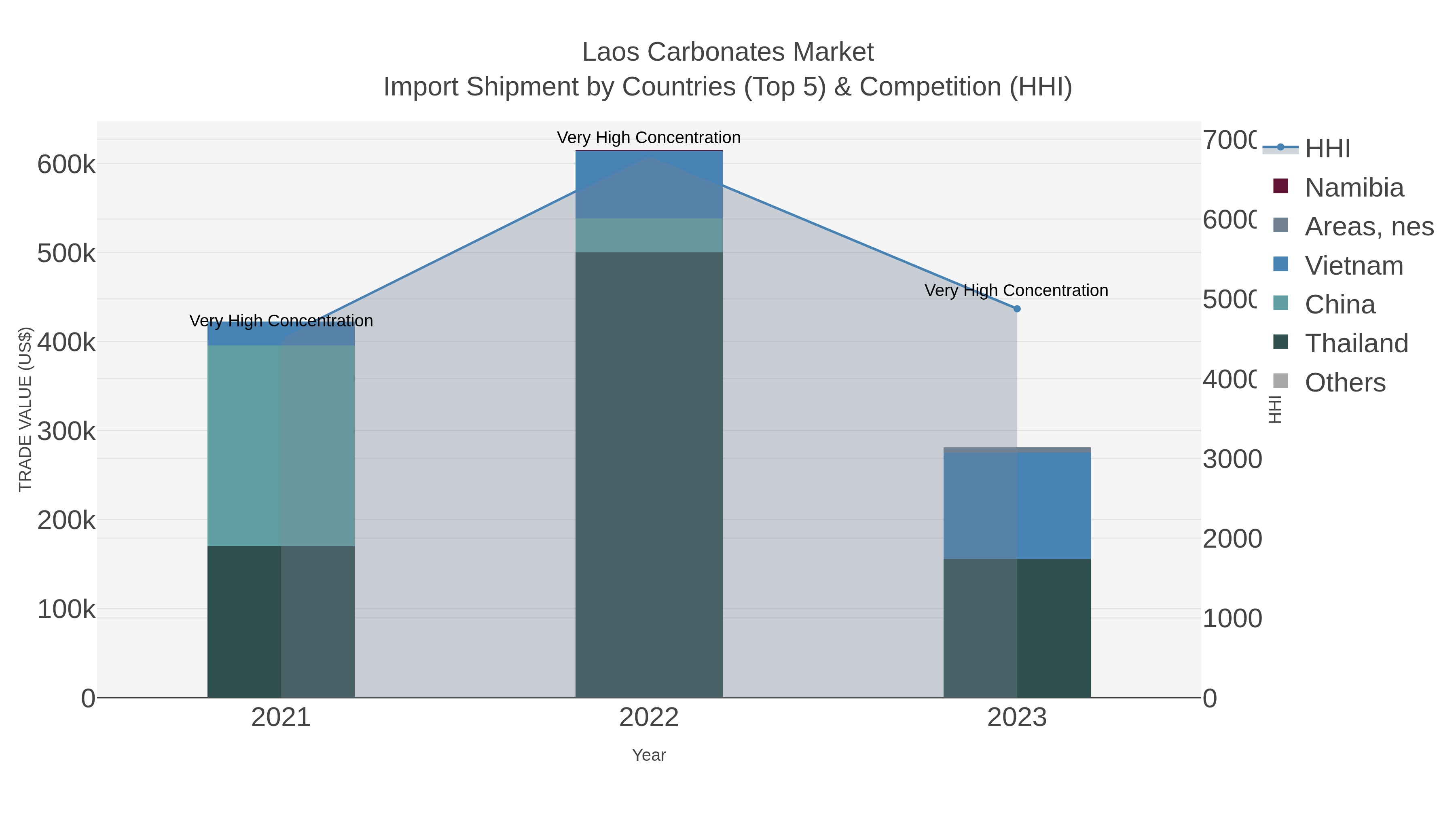 Laos Carbonates Market Import Shipment by Countries (Top 5) & Competition (HHI)