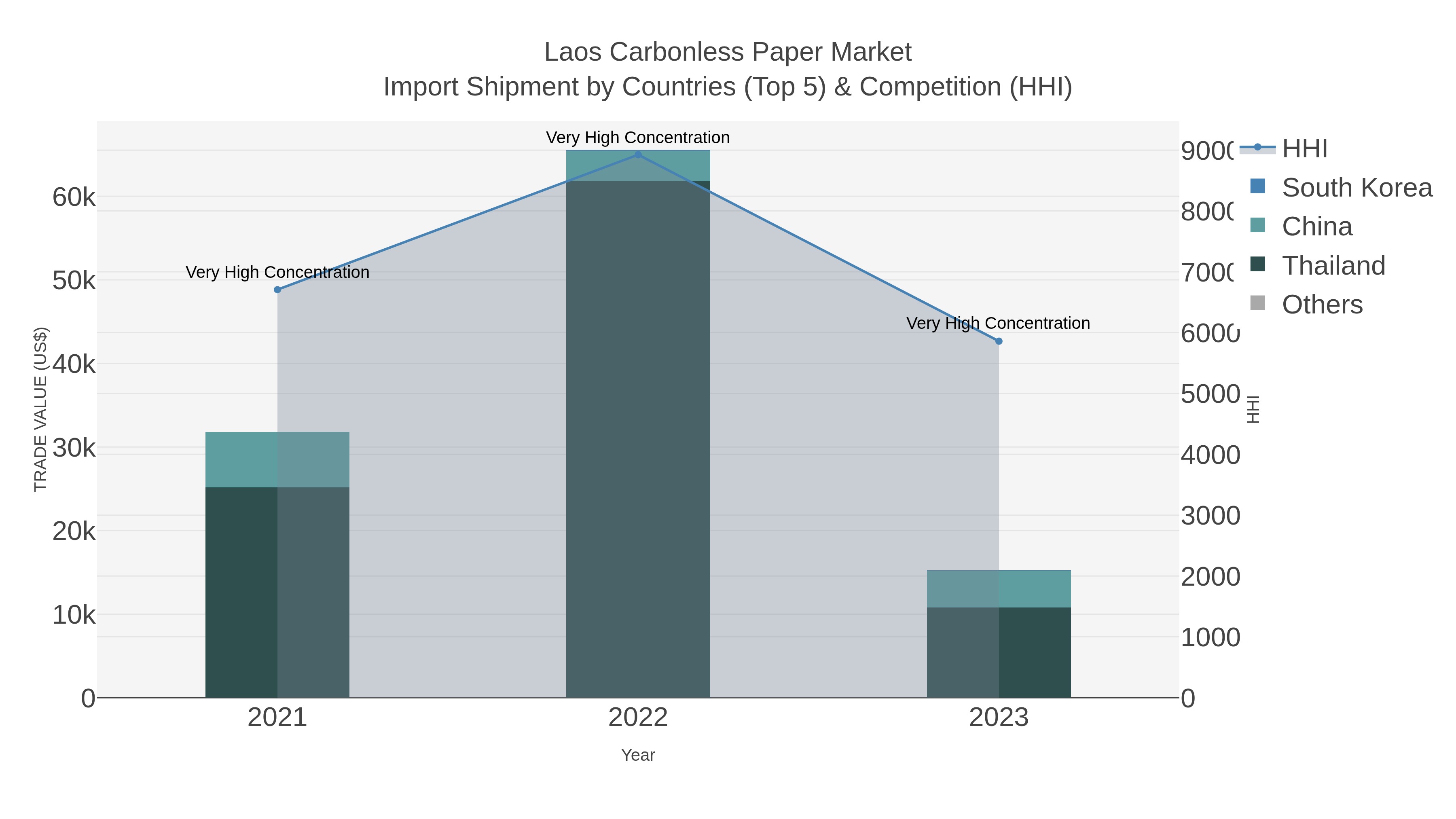 Laos Carbonless Paper Market Import Shipment by Countries (Top 5) & Competition (HHI)