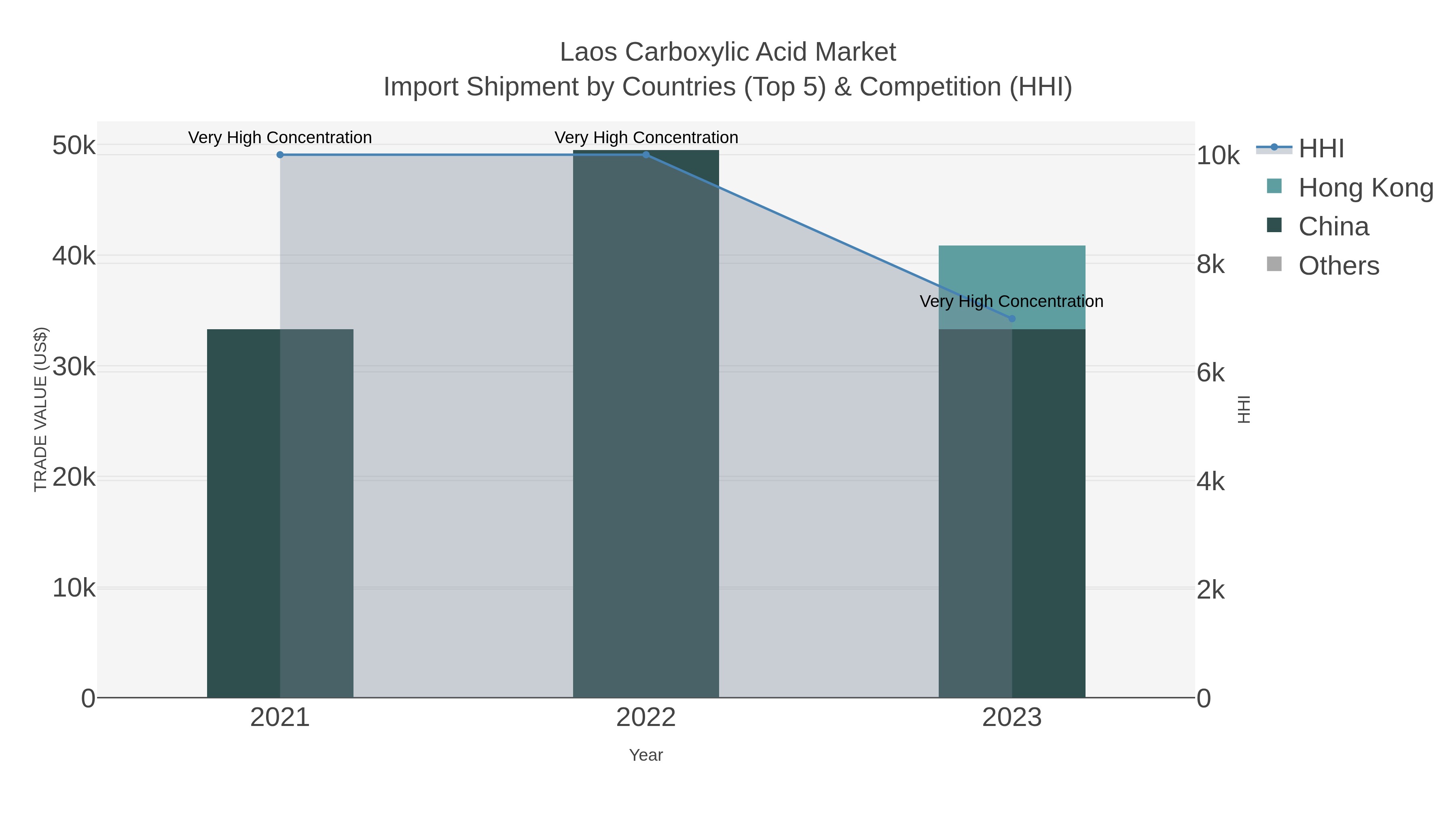 Laos Carboxylic Acid Market Import Shipment by Countries (Top 5) & Competition (HHI)