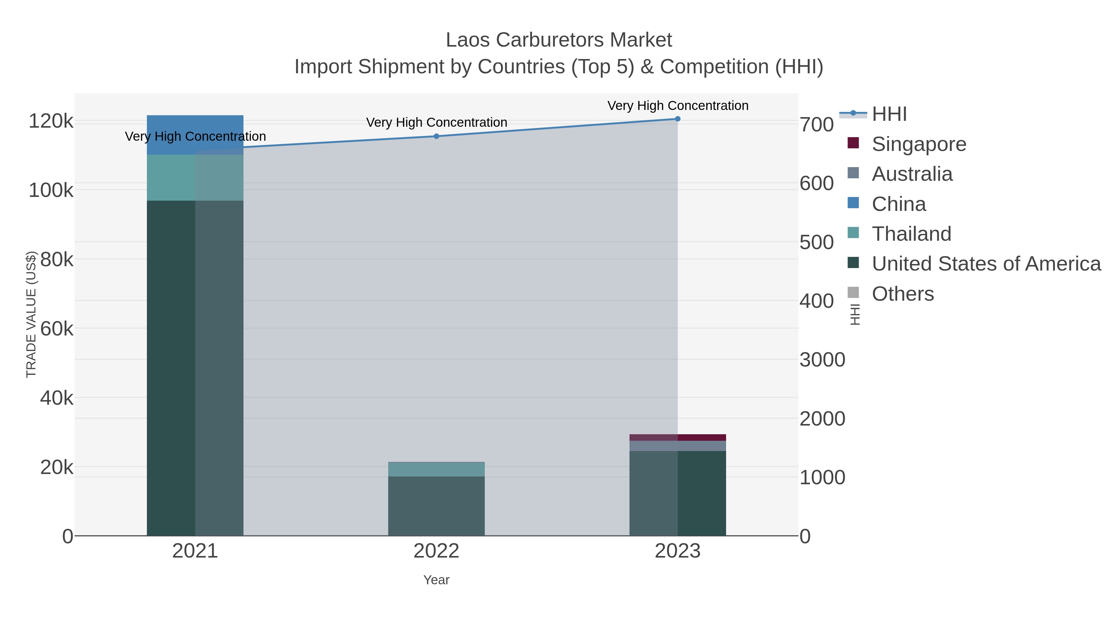 Laos Carburetors Market Import Shipment by Countries (Top 5) & Competition (HHI)
