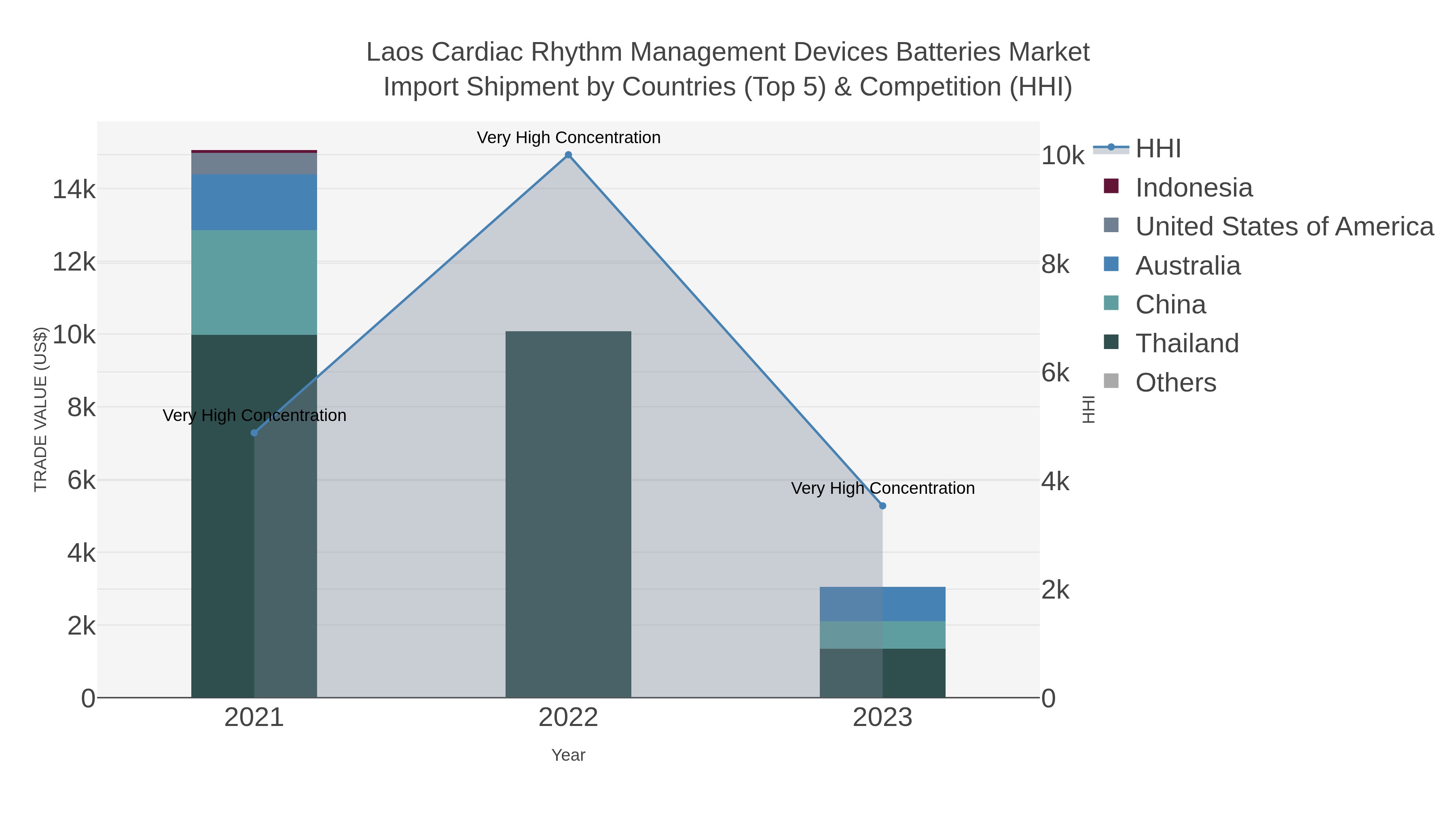 Laos Cardiac Rhythm Management Devices Batteries Market Import Shipment by Countries (Top 5) & Competition (HHI)