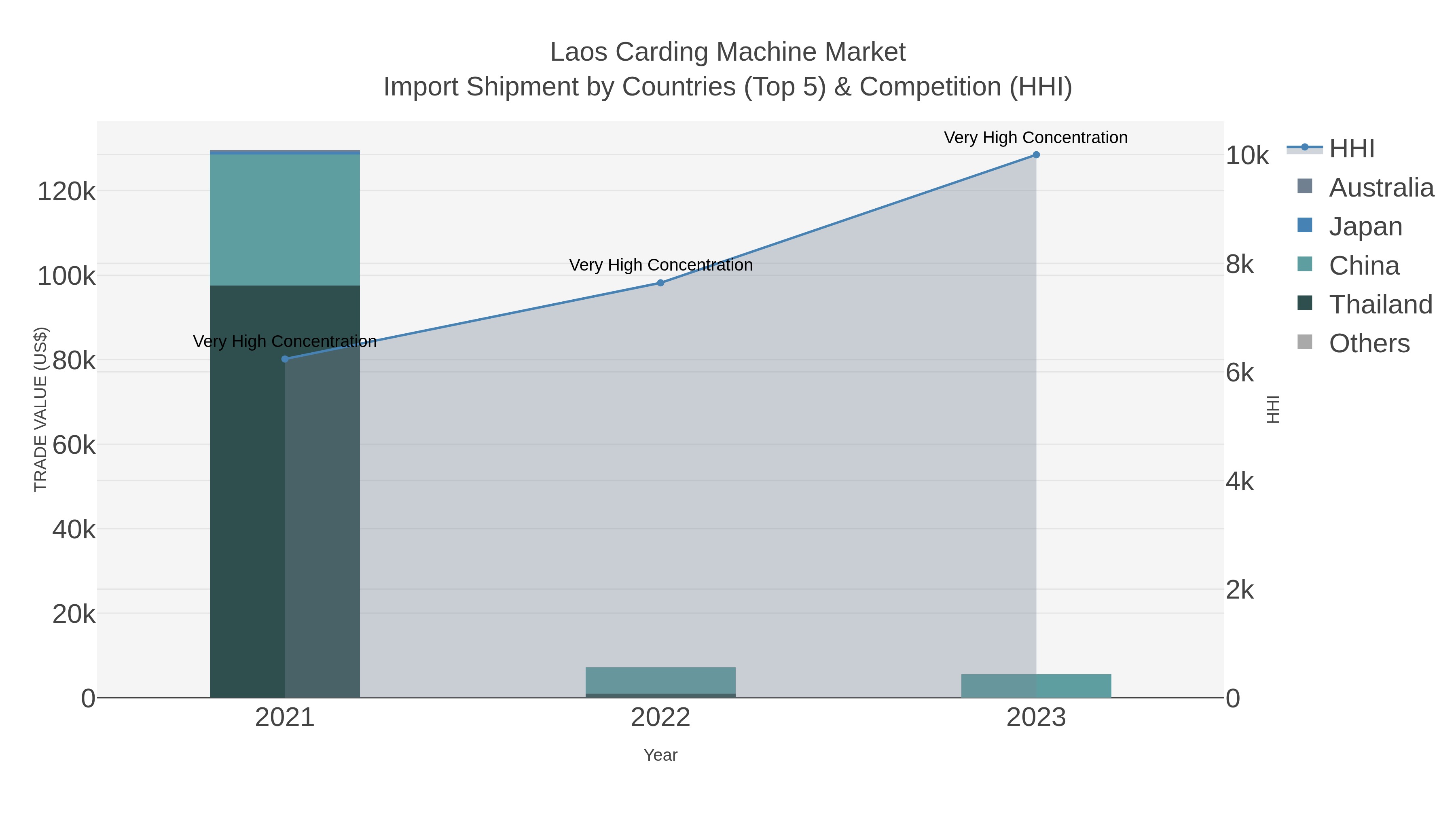 Laos Carding Machine Market Import Shipment by Countries (Top 5) & Competition (HHI)