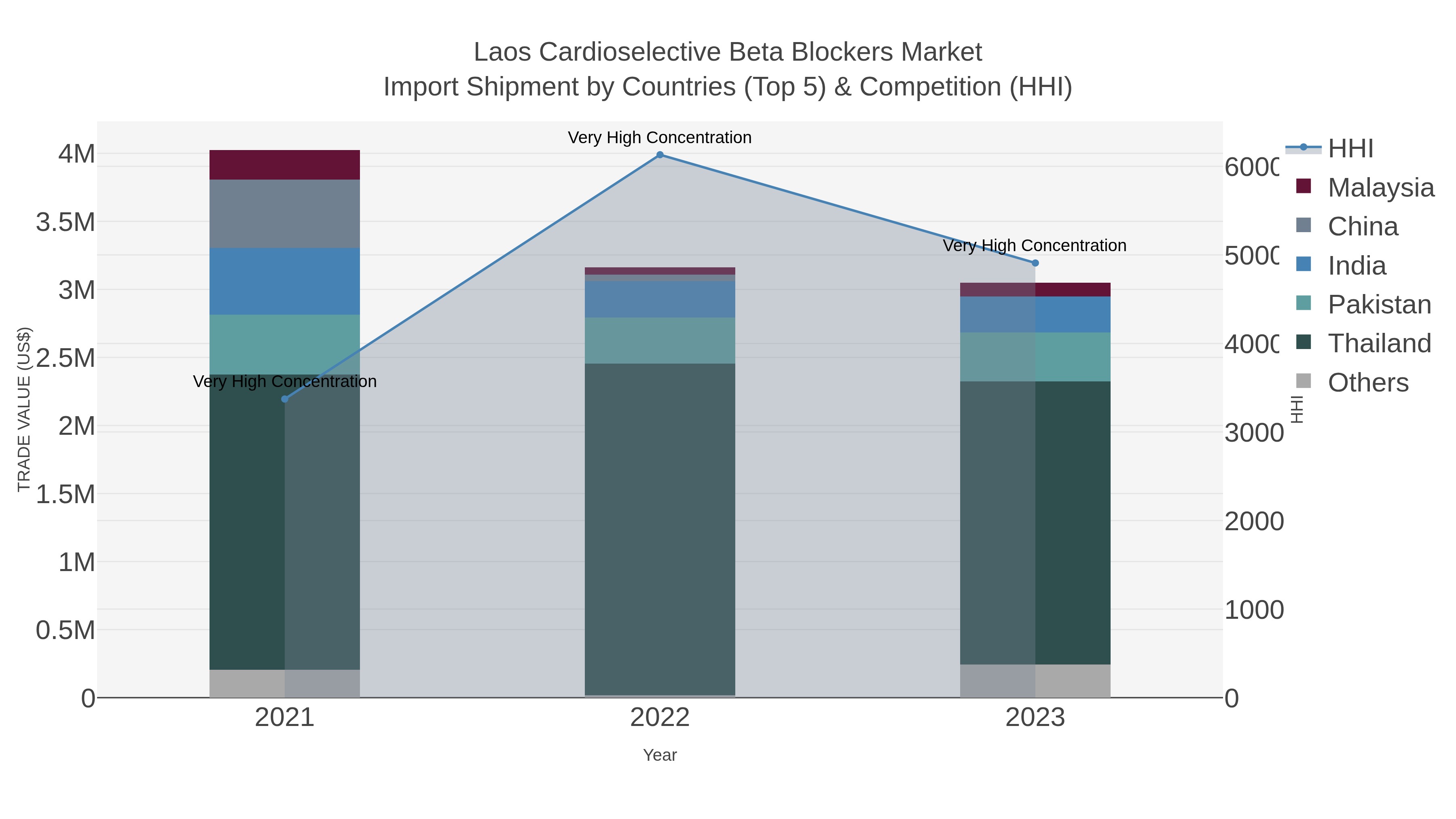 Laos Cardioselective Beta Blockers Market Import Shipment by Countries (Top 5) & Competition (HHI)