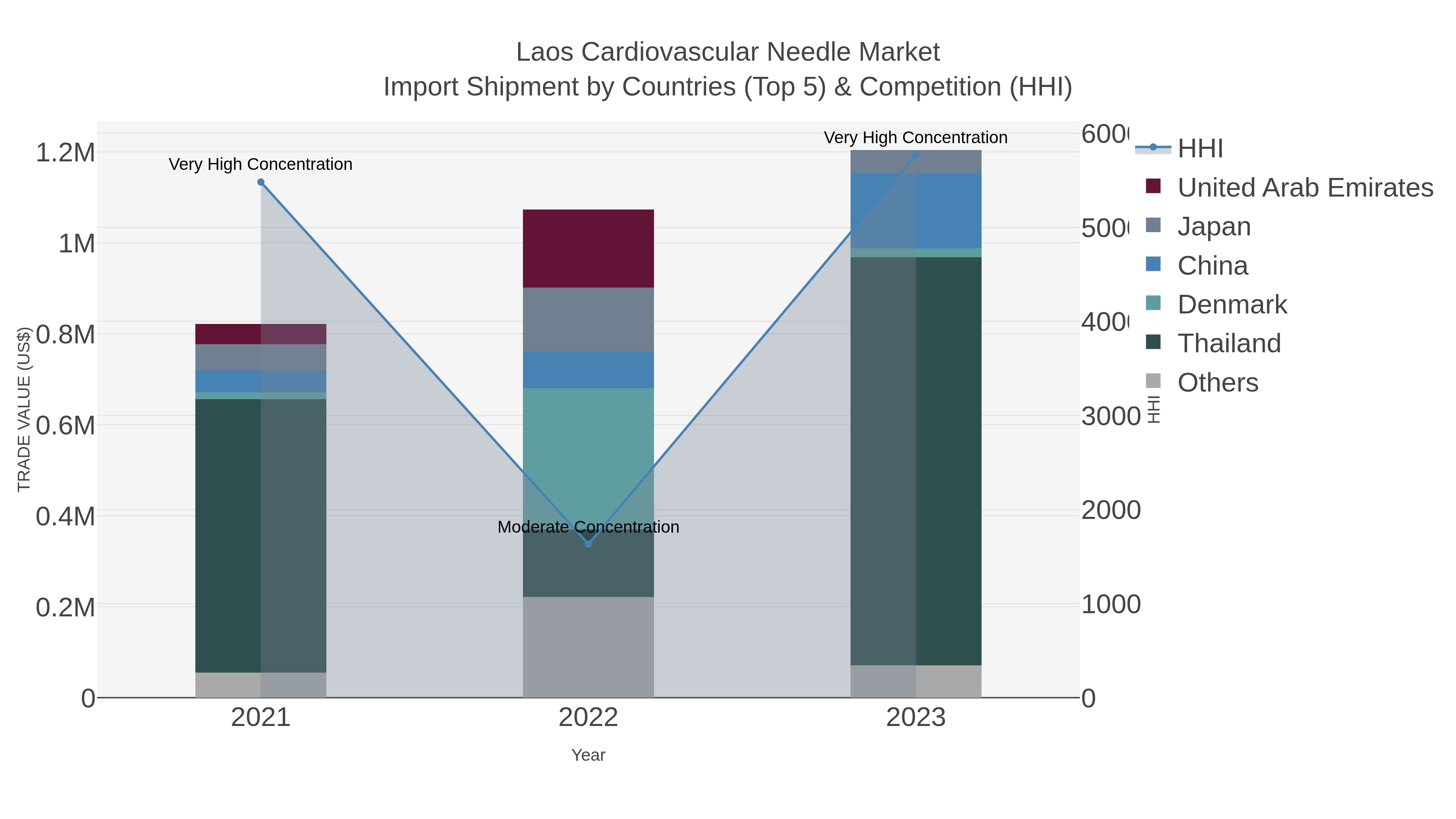 Laos Cardiovascular Needle Market Import Shipment by Countries (Top 5) & Competition (HHI)