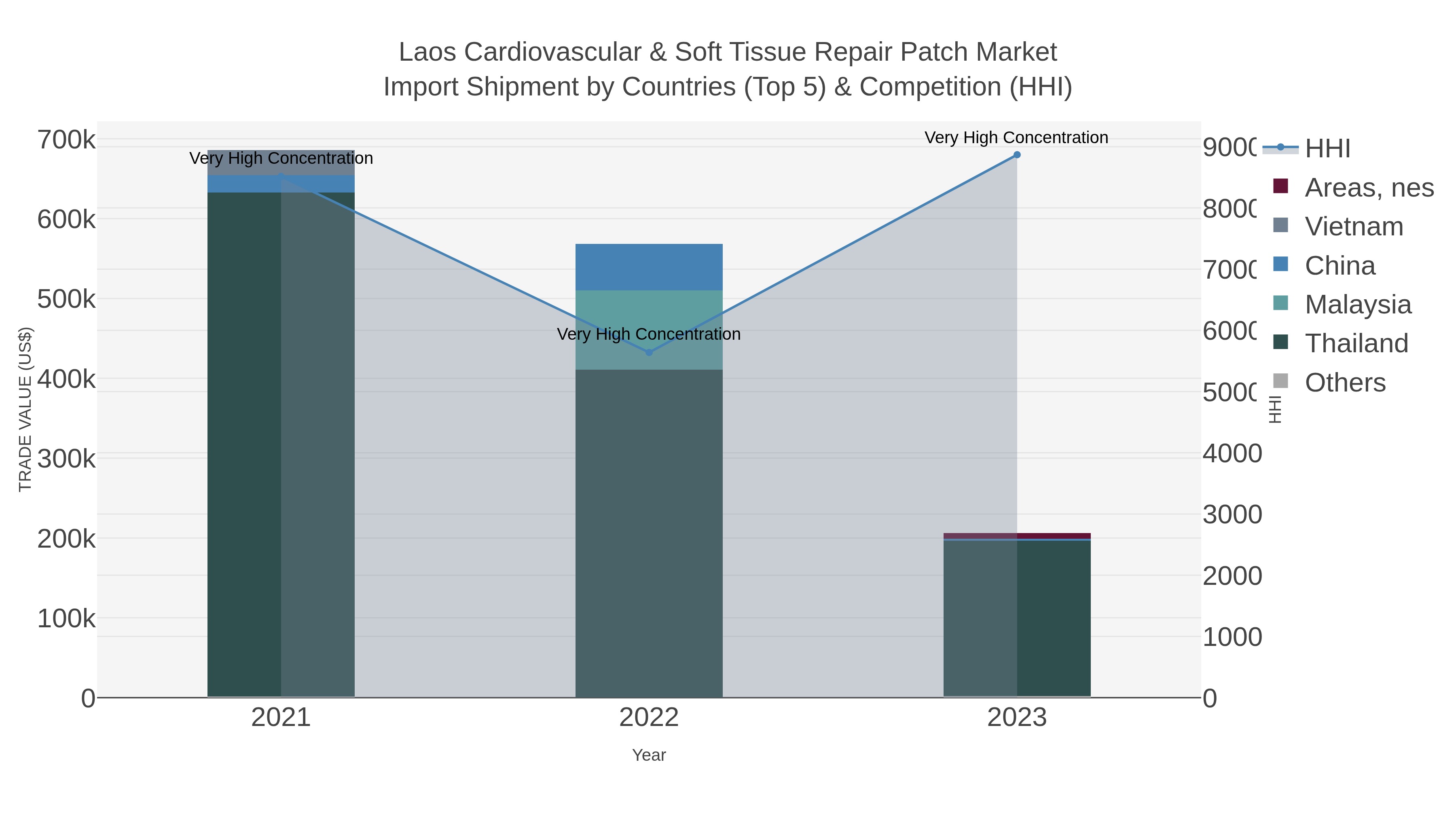 Laos Cardiovascular & Soft Tissue Repair Patch Market Import Shipment by Countries (Top 5) & Competition (HHI)