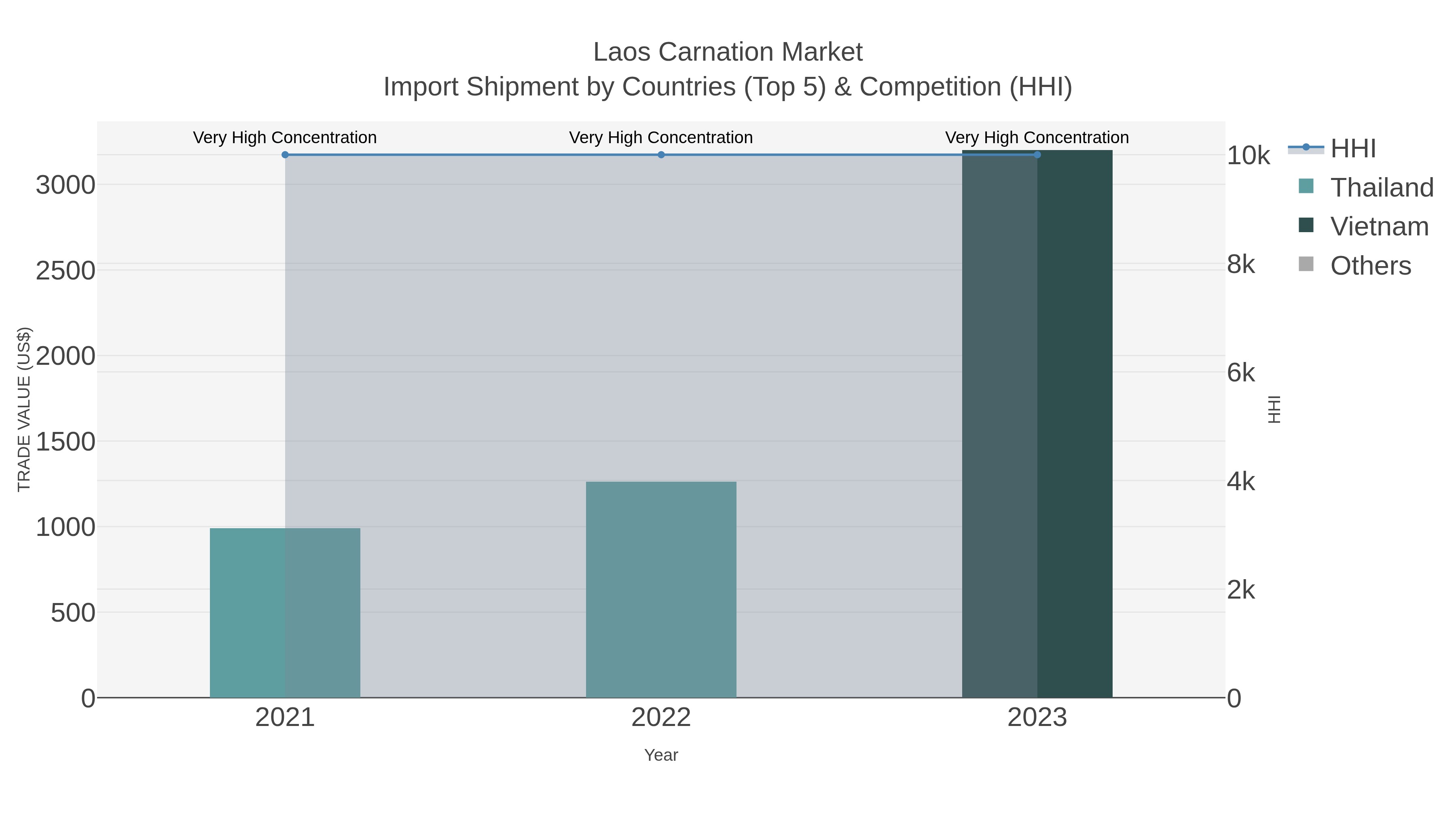 Laos Carnation Market Import Shipment by Countries (Top 5) & Competition (HHI)