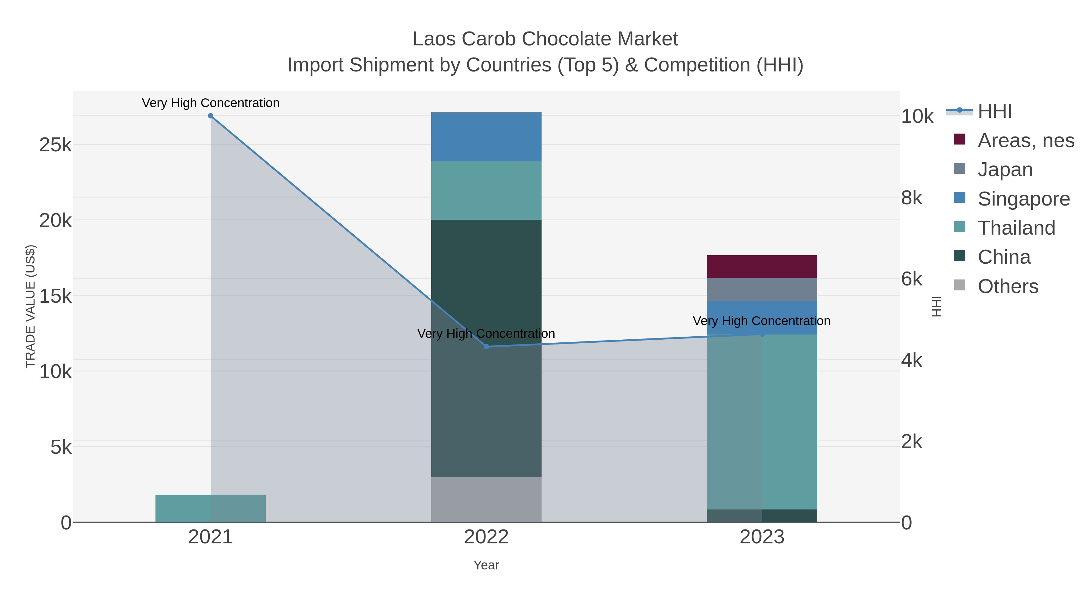 Laos Carob Chocolate Market Import Shipment by Countries (Top 5) & Competition (HHI)