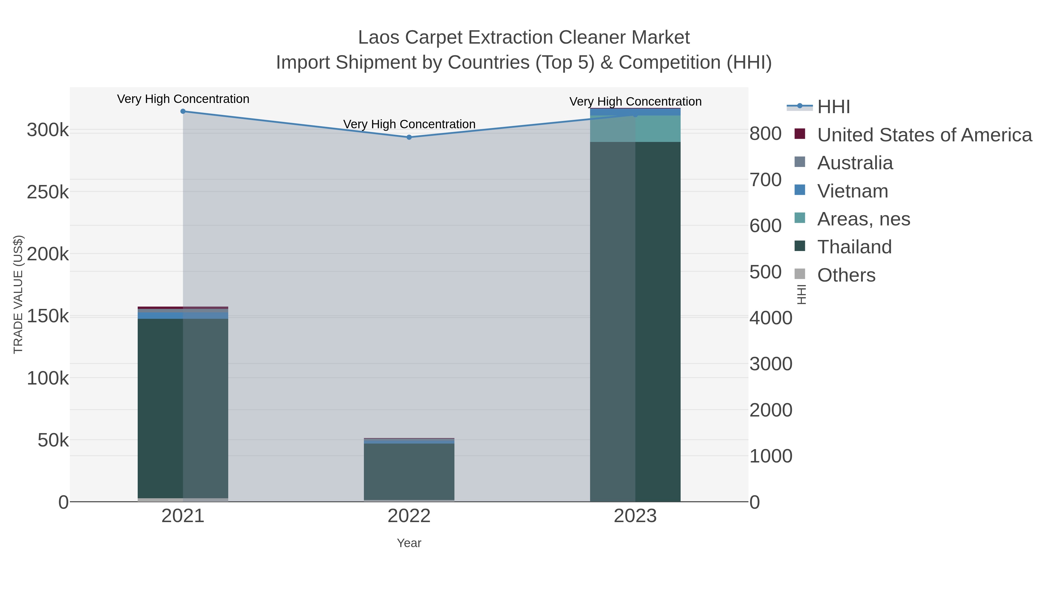 Laos Carpet Extraction Cleaner Market Import Shipment by Countries (Top 5) & Competition (HHI)