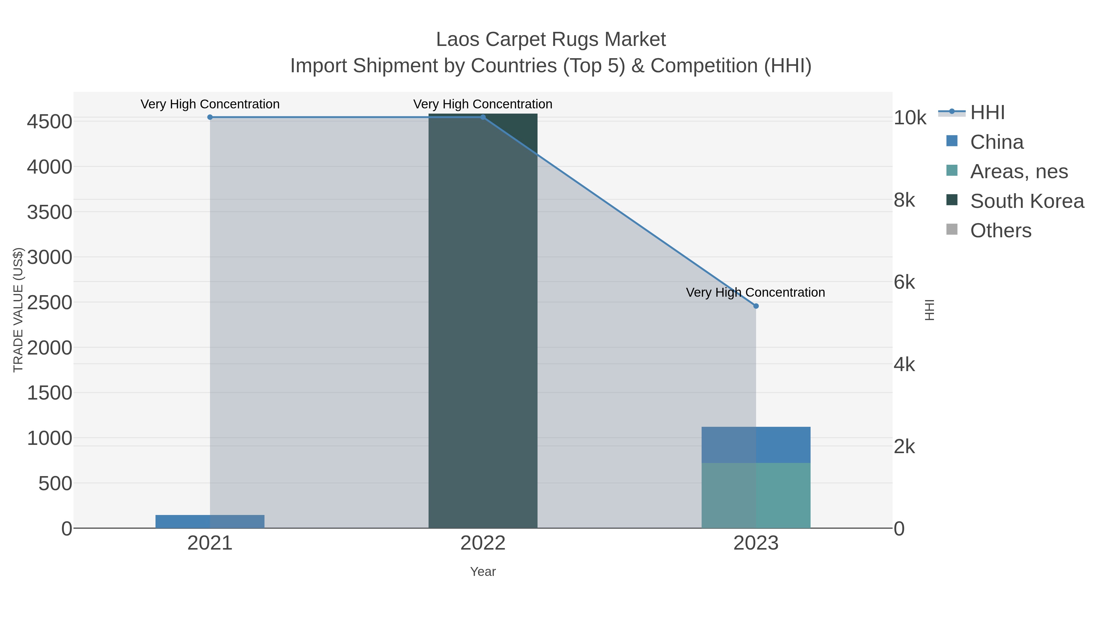Laos Carpet Rugs Market Import Shipment by Countries (Top 5) & Competition (HHI)