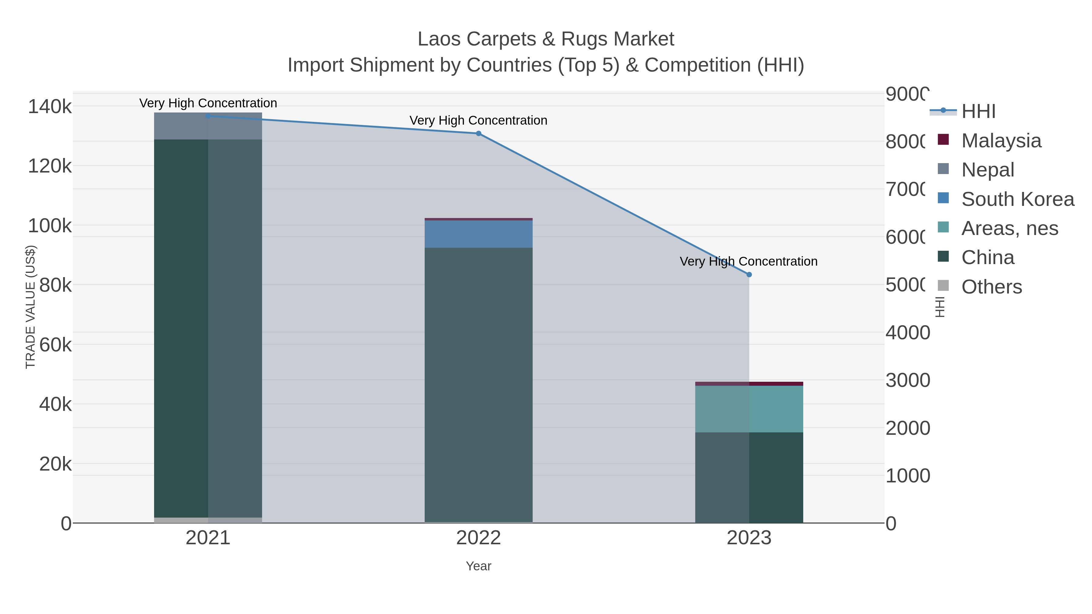 Laos Carpets & Rugs Market Import Shipment by Countries (Top 5) & Competition (HHI)