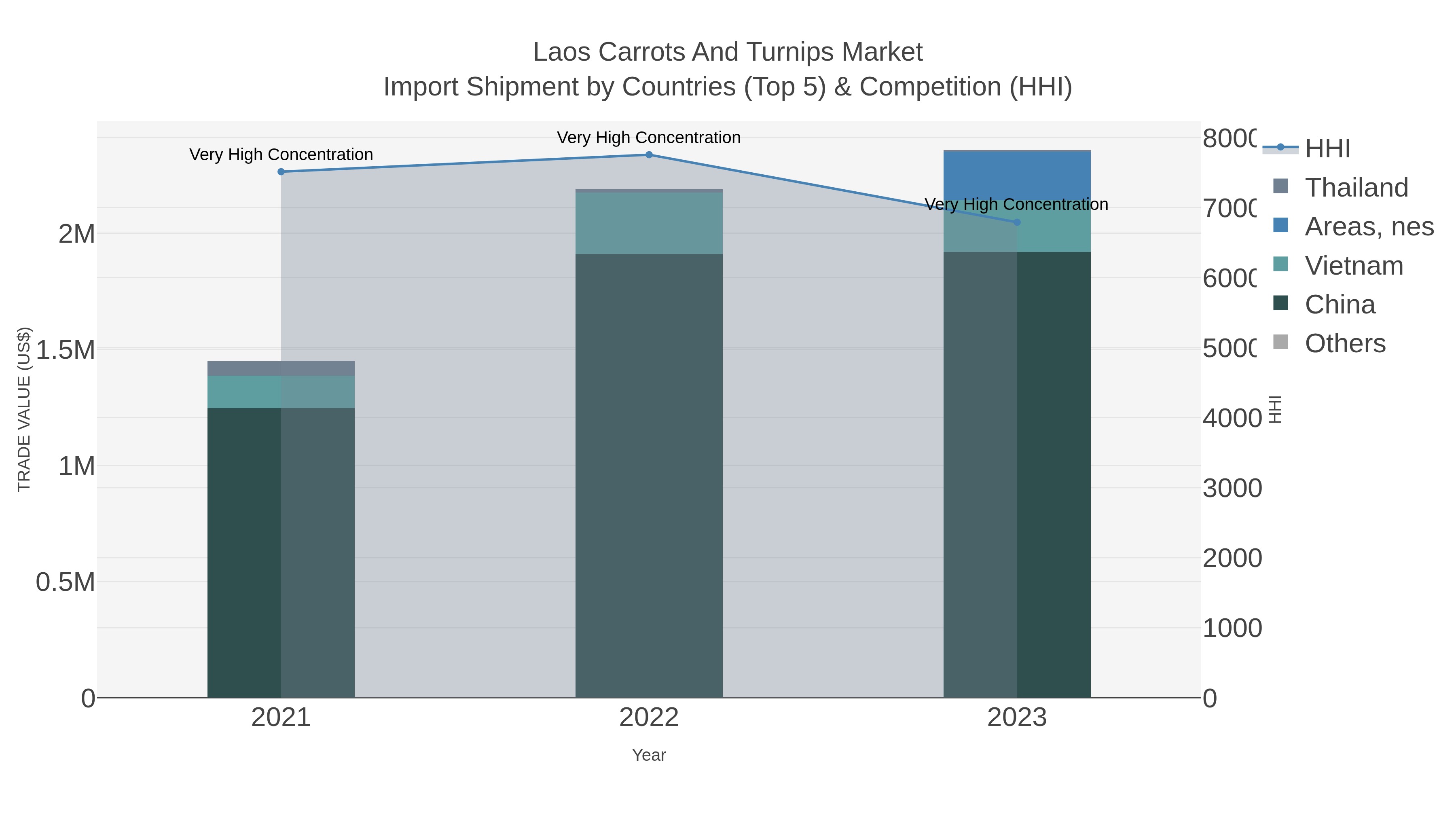 Laos Carrots And Turnips Market Import Shipment by Countries (Top 5) & Competition (HHI)
