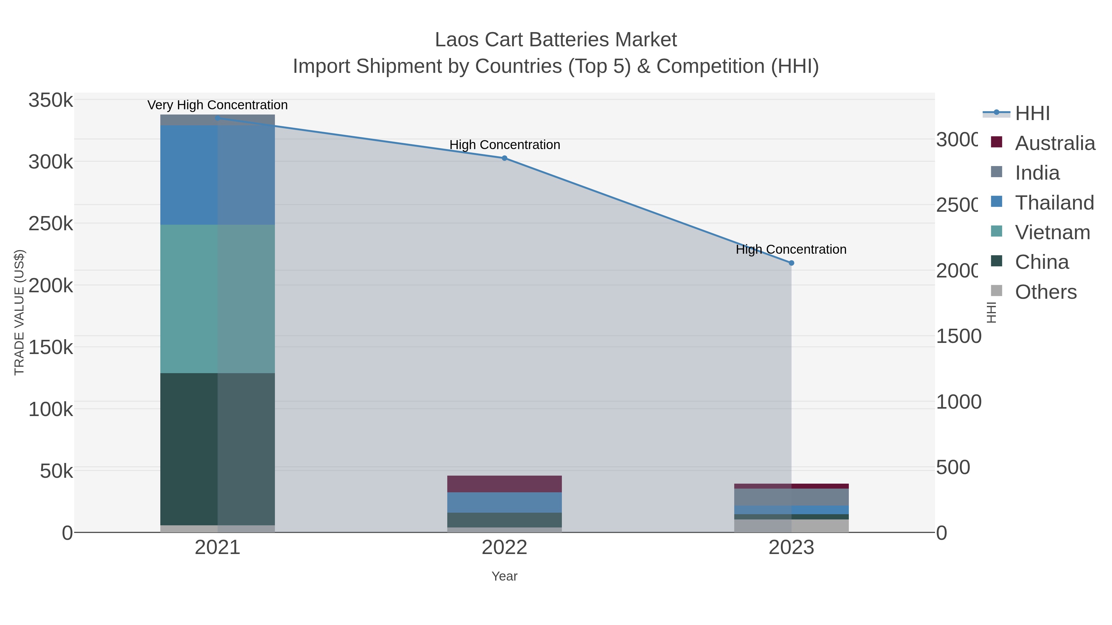 Laos Cart Batteries Market Import Shipment by Countries (Top 5) & Competition (HHI)