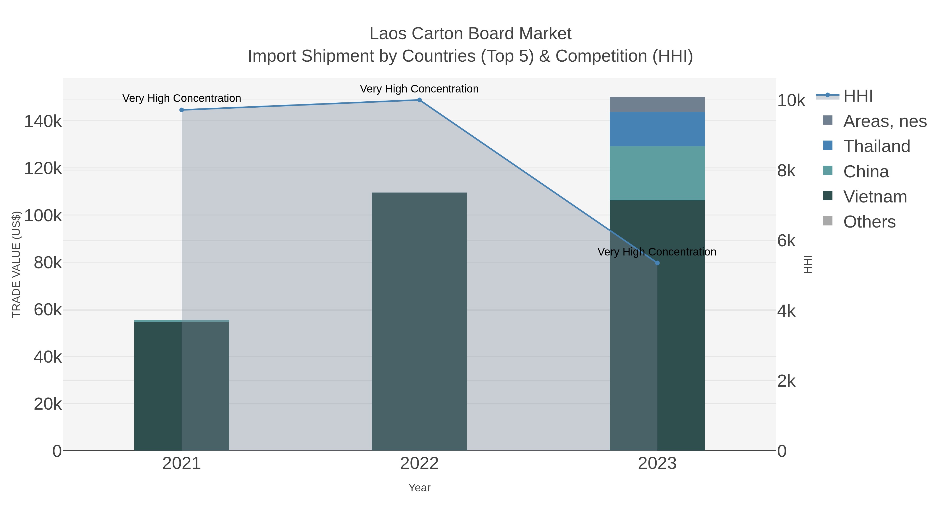 Laos Carton Board Market Import Shipment by Countries (Top 5) & Competition (HHI)