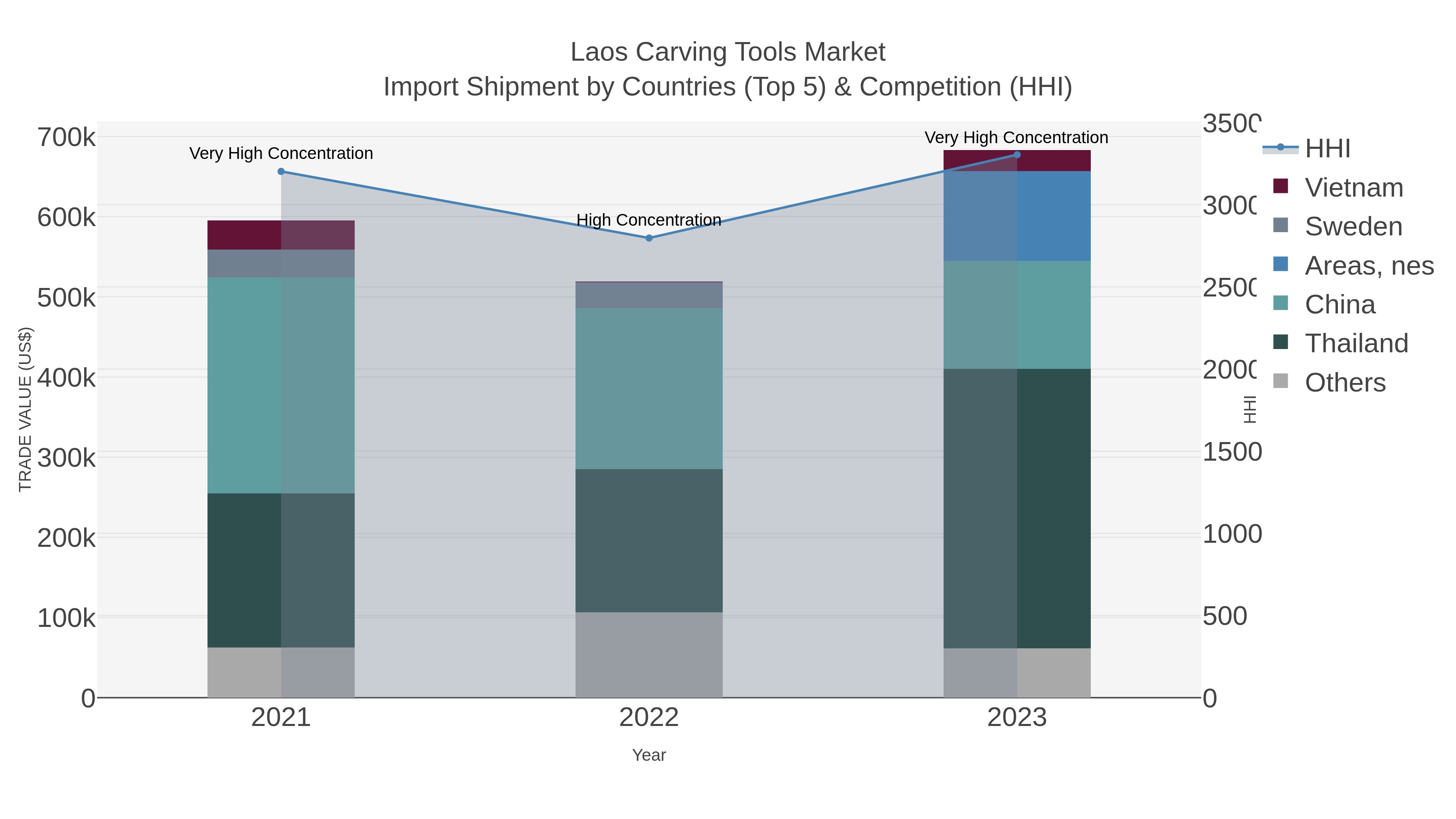 Laos Carving Tools Market Import Shipment by Countries (Top 5) & Competition (HHI)