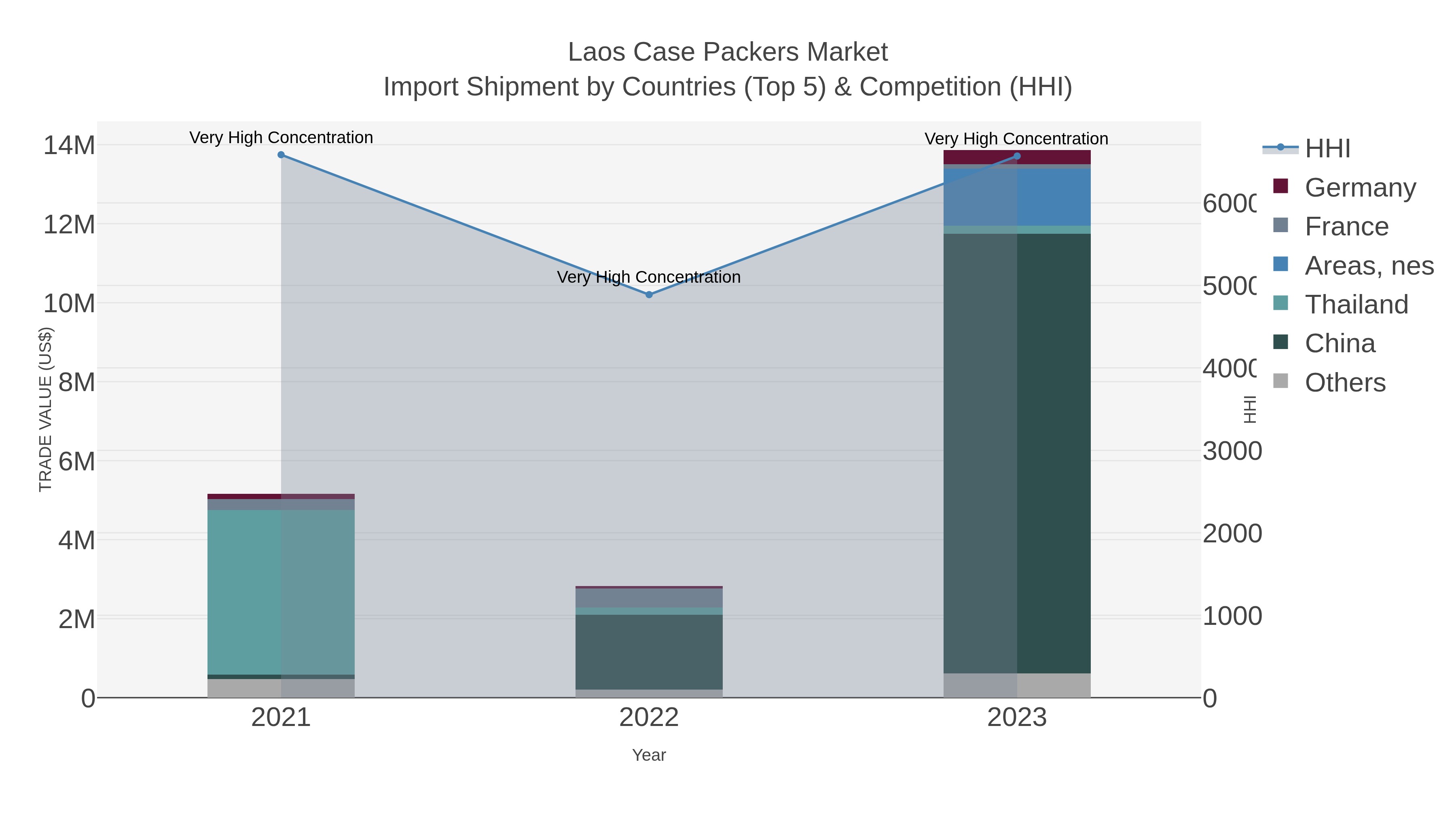 Laos Case Packers Market Import Shipment by Countries (Top 5) & Competition (HHI)