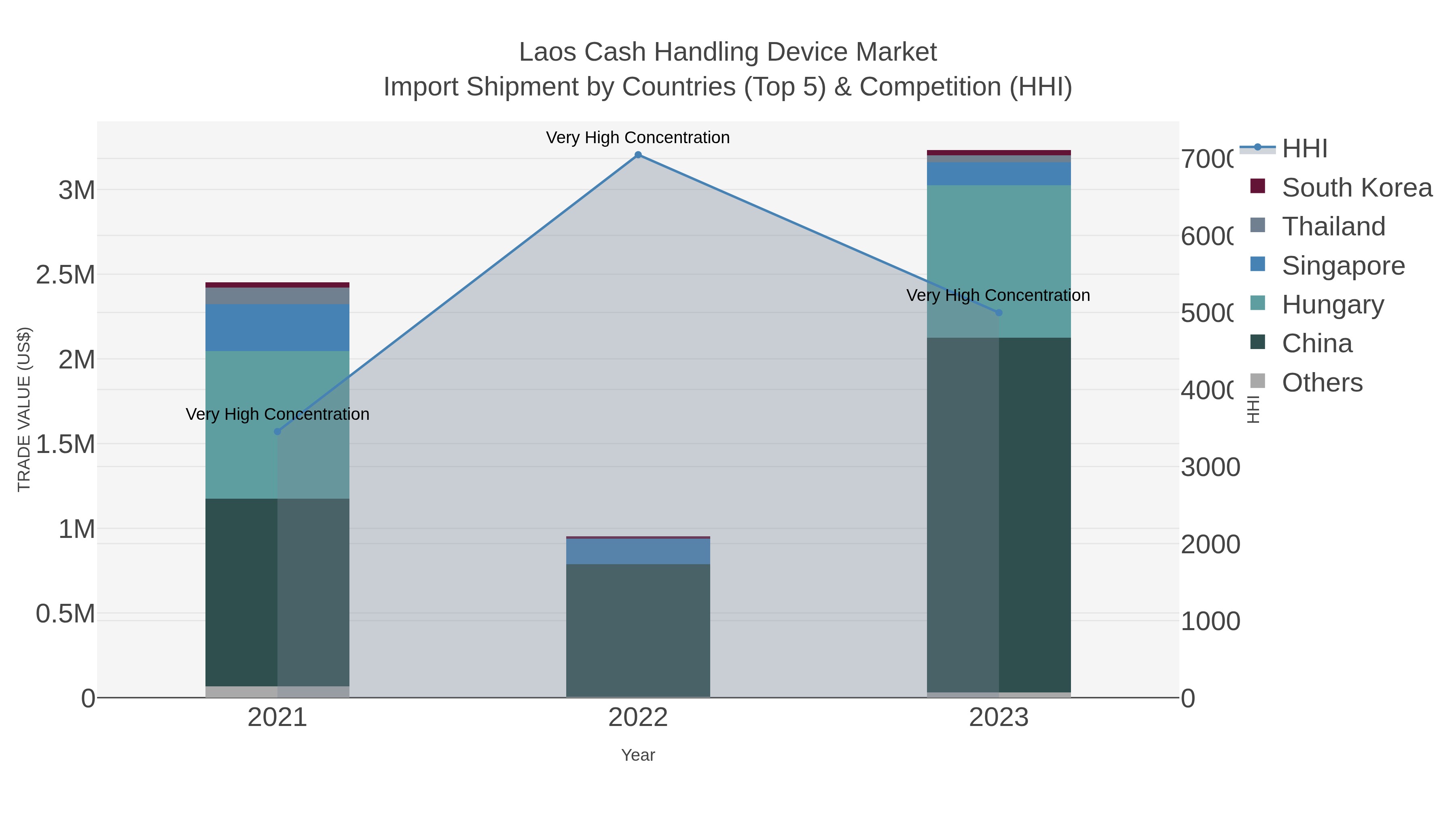 Laos Cash Handling Device Market Import Shipment by Countries (Top 5) & Competition (HHI)