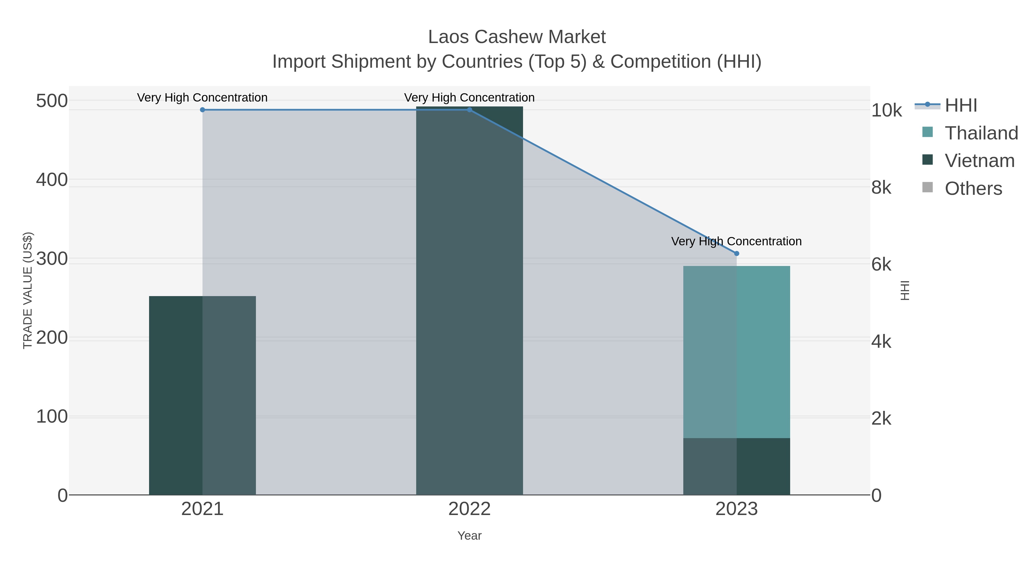 Laos Cashew Market Import Shipment by Countries (Top 5) & Competition (HHI)