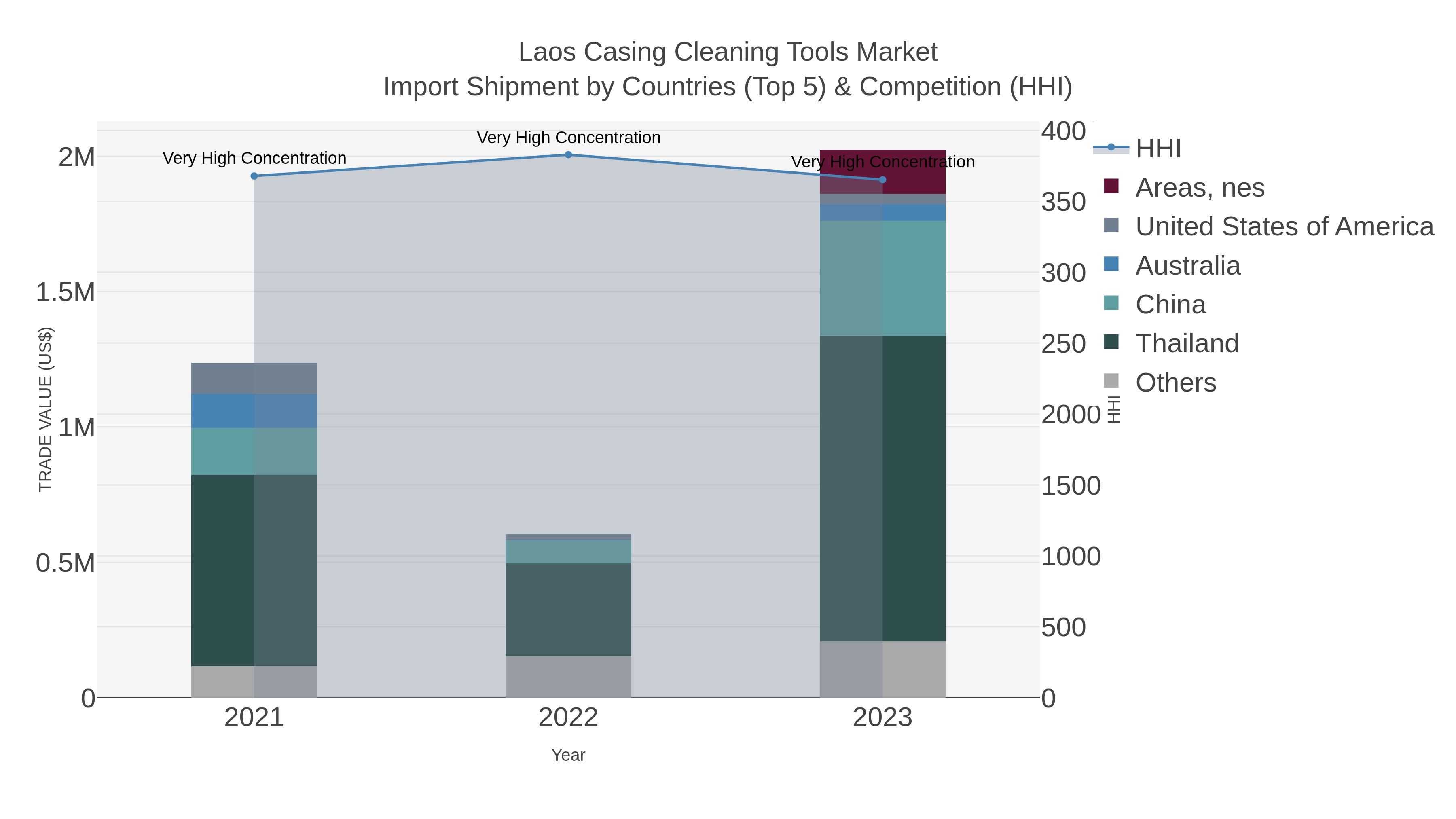 Laos Casing Cleaning Tools Market Import Shipment by Countries (Top 5) & Competition (HHI)