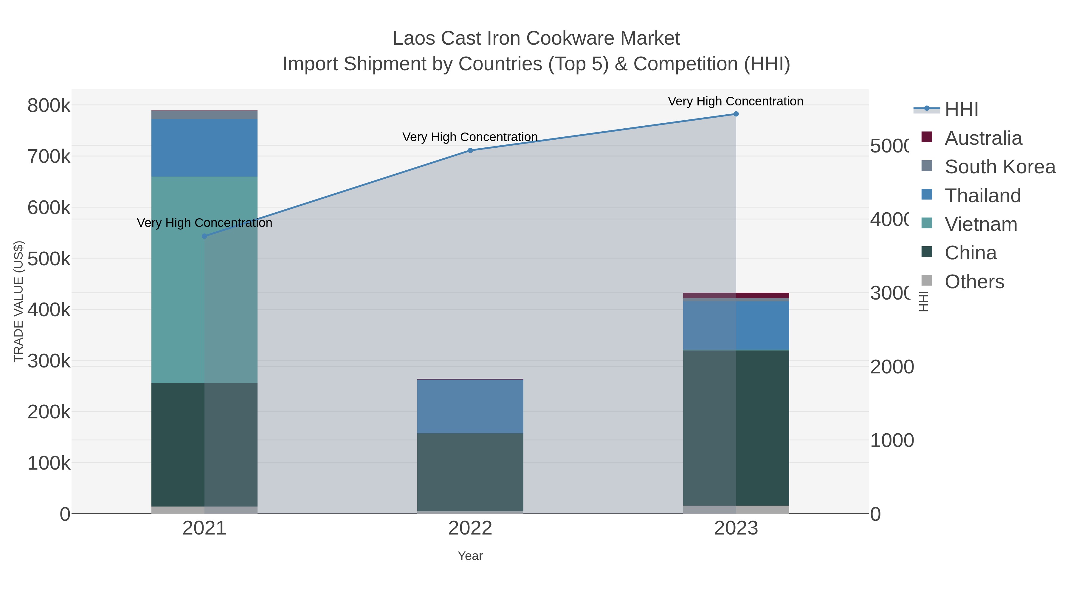 Laos Cast Iron Cookware Market Import Shipment by Countries (Top 5) & Competition (HHI)