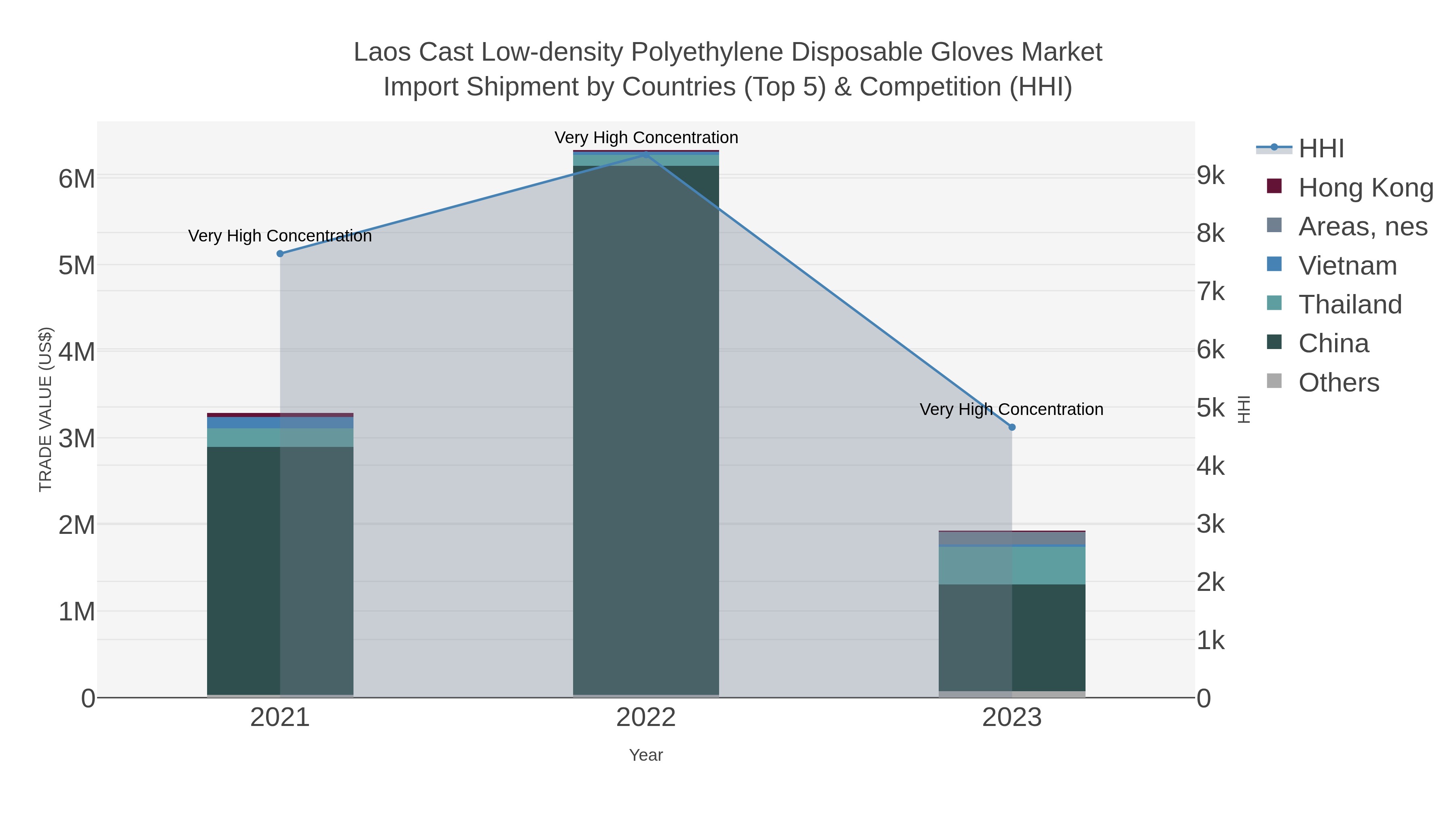 Laos Cast Low-density Polyethylene Disposable Gloves Market Import Shipment by Countries (Top 5) & Competition (HHI)