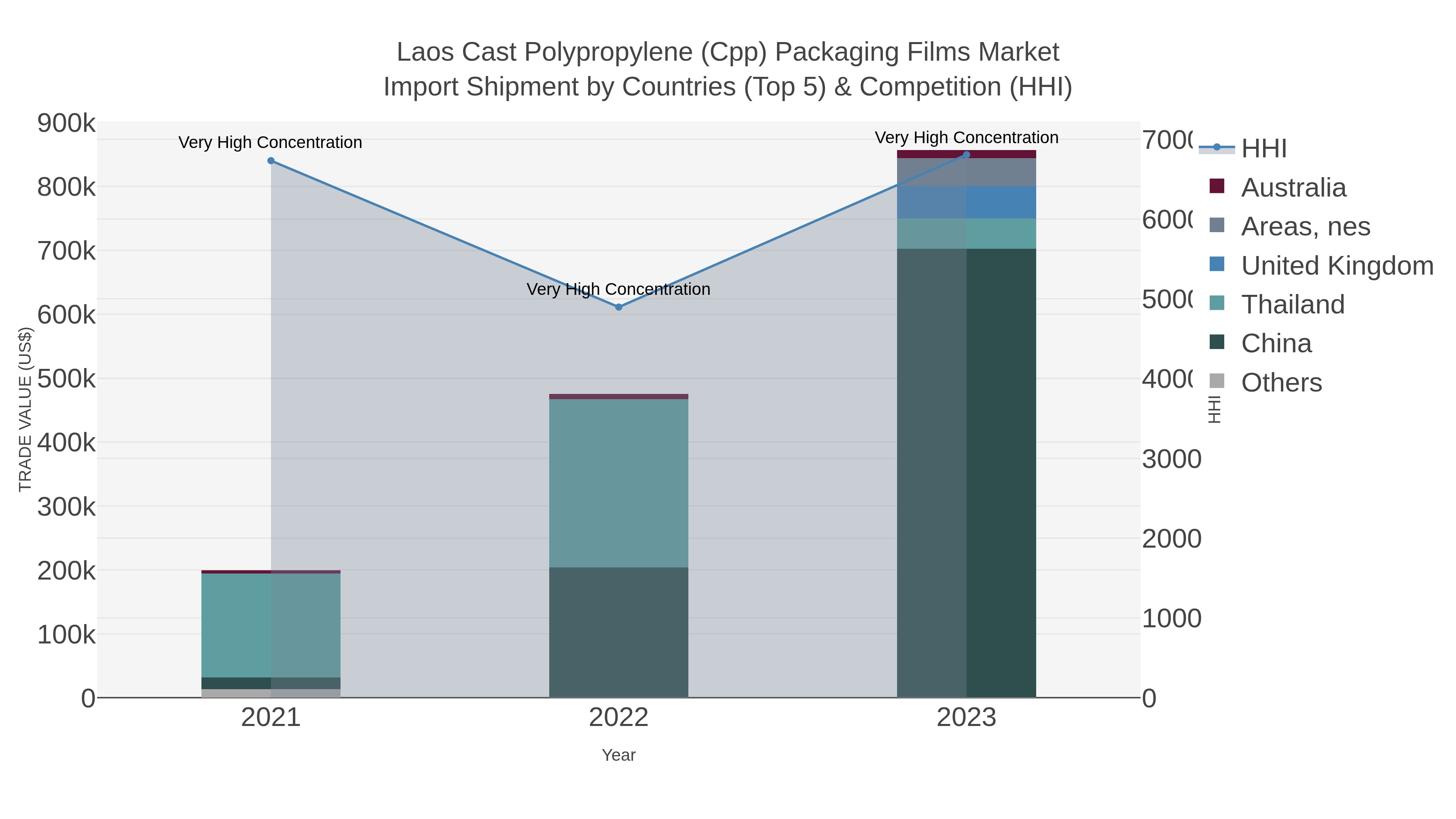 Laos Cast Polypropylene (cpp) Packaging Films Market Import Shipment by Countries (Top 5) & Competition (HHI)