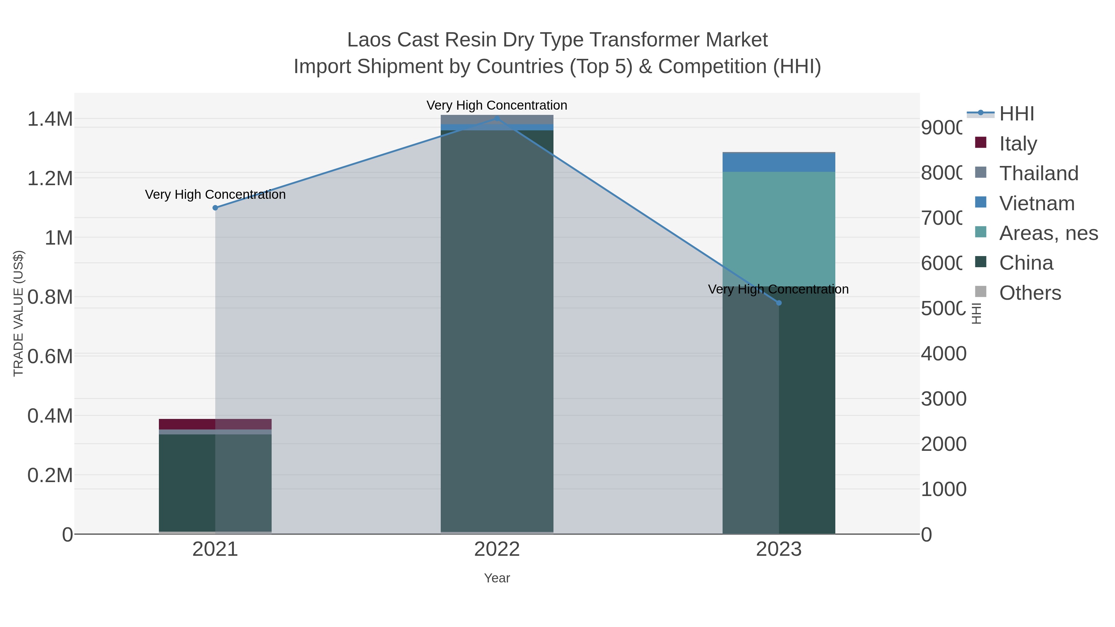 Laos Cast Resin Dry Type Transformer Market Import Shipment by Countries (Top 5) & Competition (HHI)
