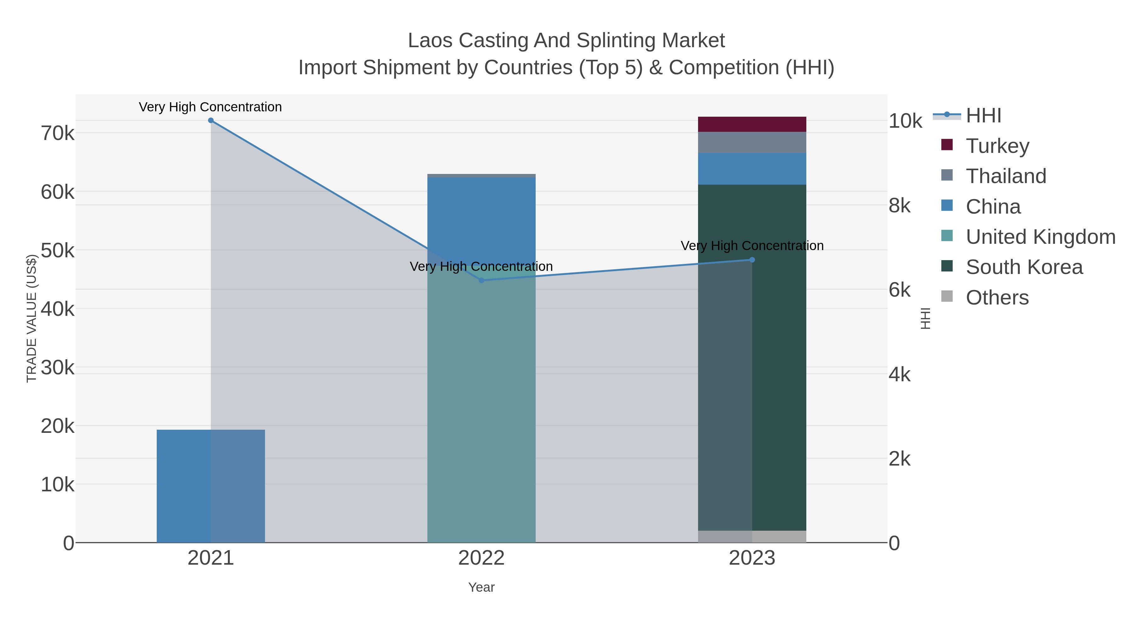 Laos Casting And Splinting Market Import Shipment by Countries (Top 5) & Competition (HHI)