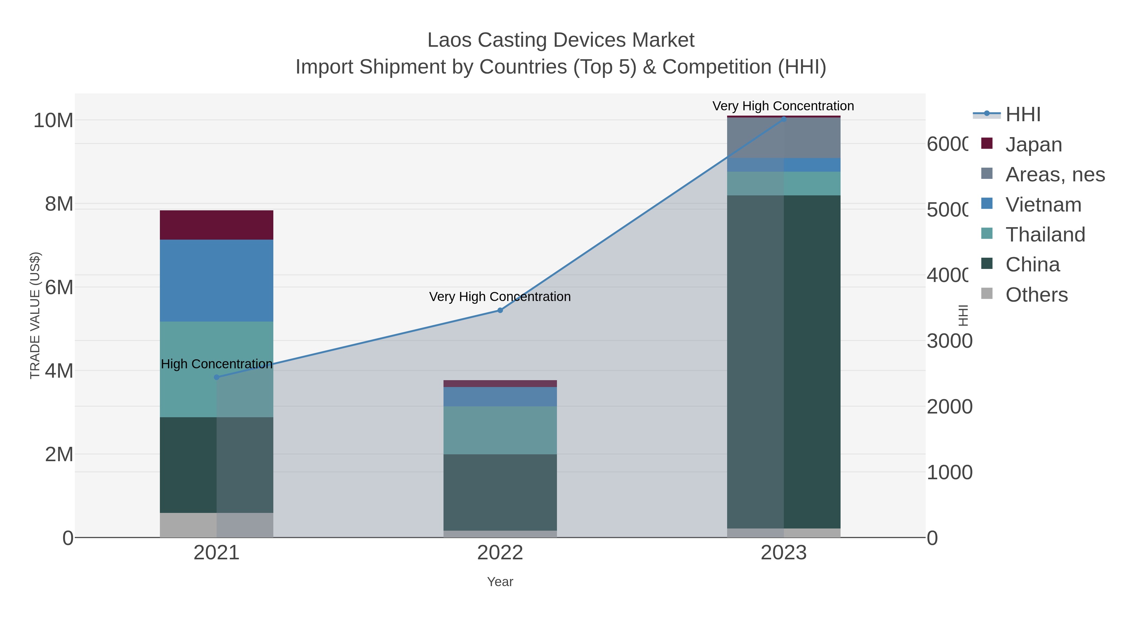Laos Casting Devices Market Import Shipment by Countries (Top 5) & Competition (HHI)
