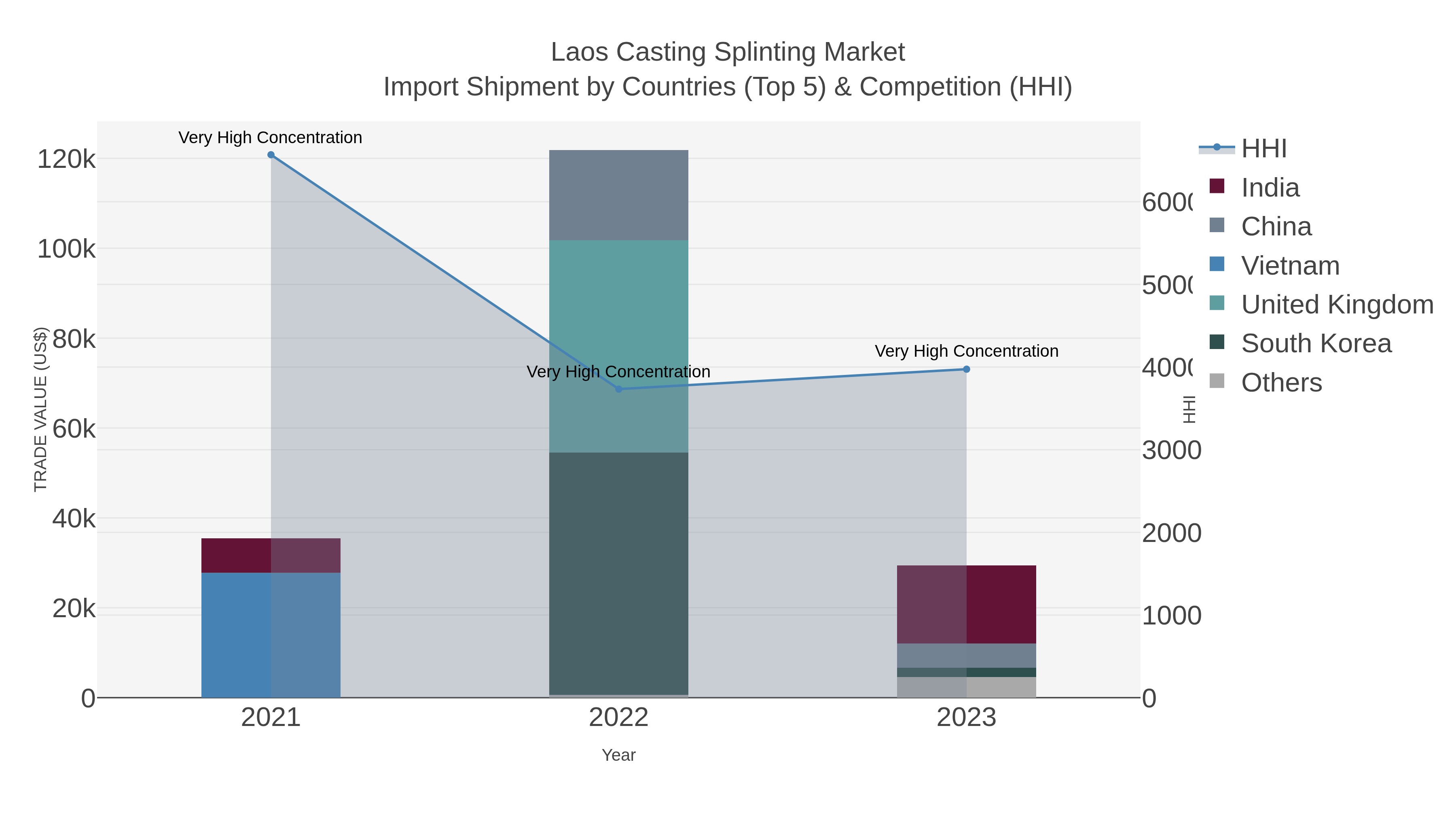 Laos Casting Splinting Market Import Shipment by Countries (Top 5) & Competition (HHI)