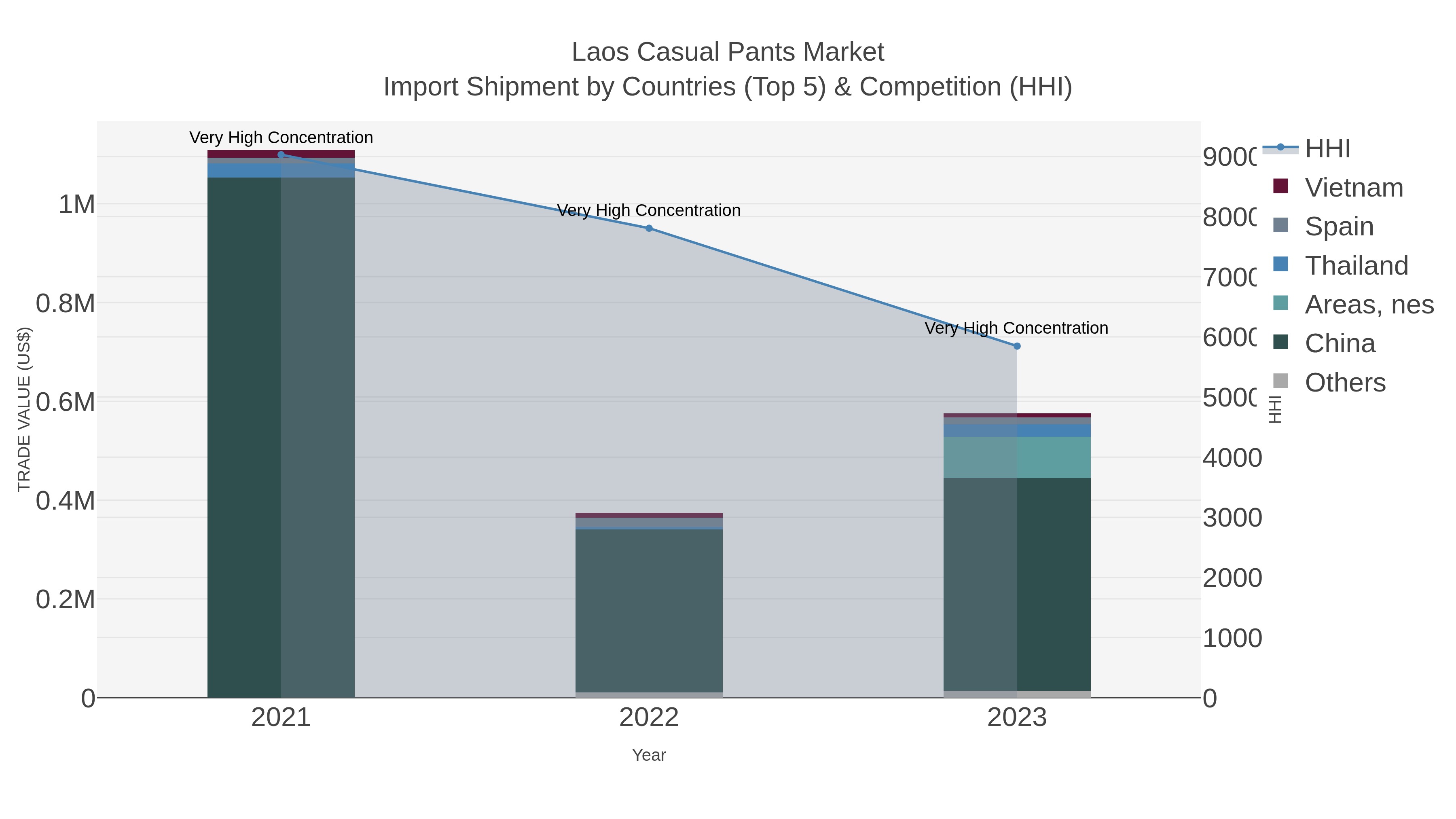 Laos Casual Pants Market Import Shipment by Countries (Top 5) & Competition (HHI)