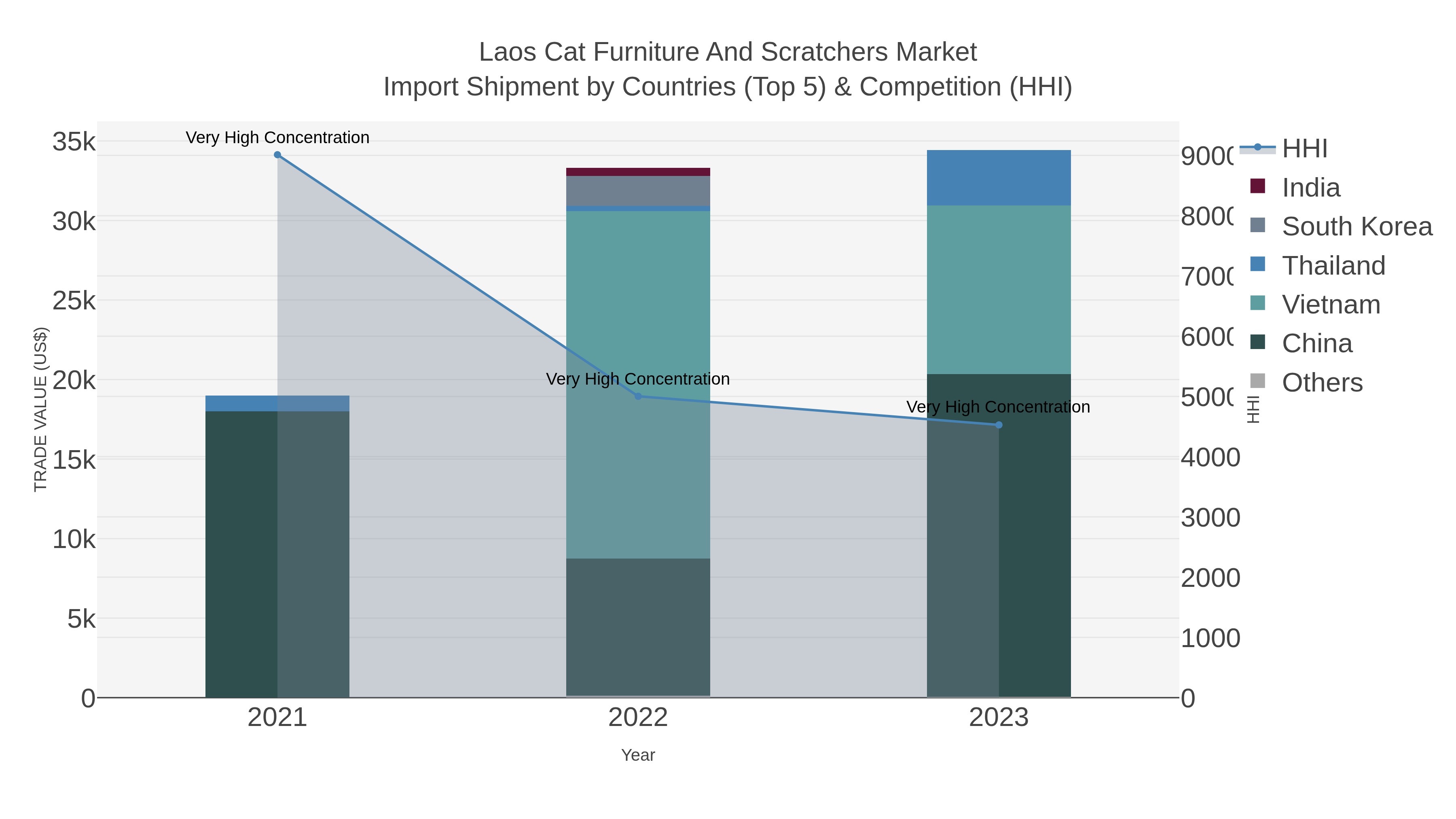 Laos Cat Furniture And Scratchers Market Import Shipment by Countries (Top 5) & Competition (HHI)