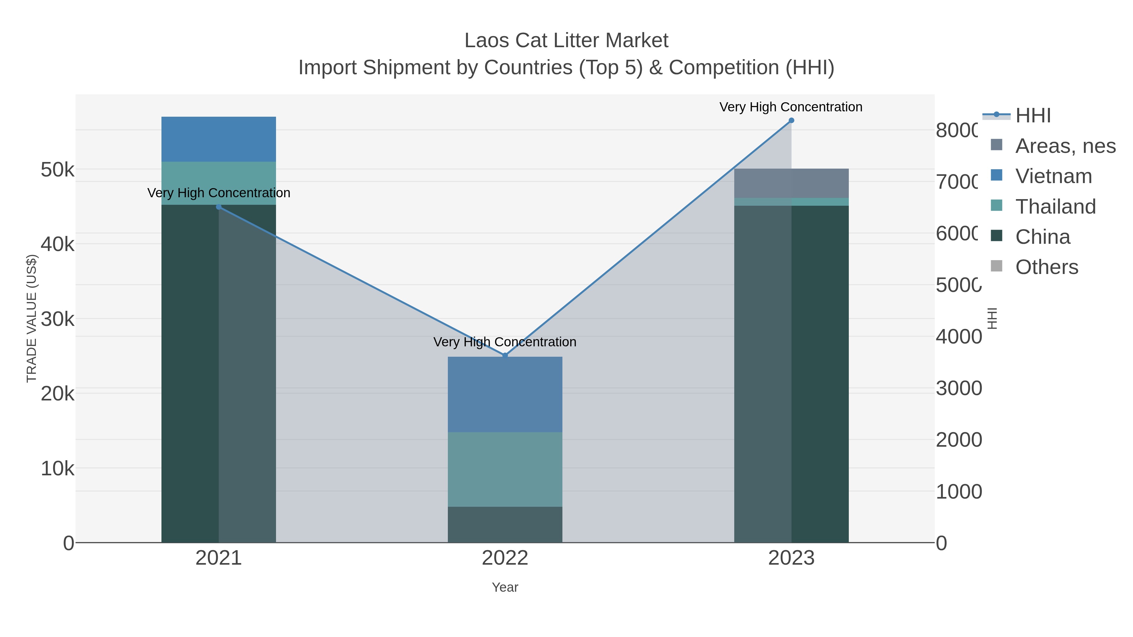 Laos Cat Litter Market Import Shipment by Countries (Top 5) & Competition (HHI)